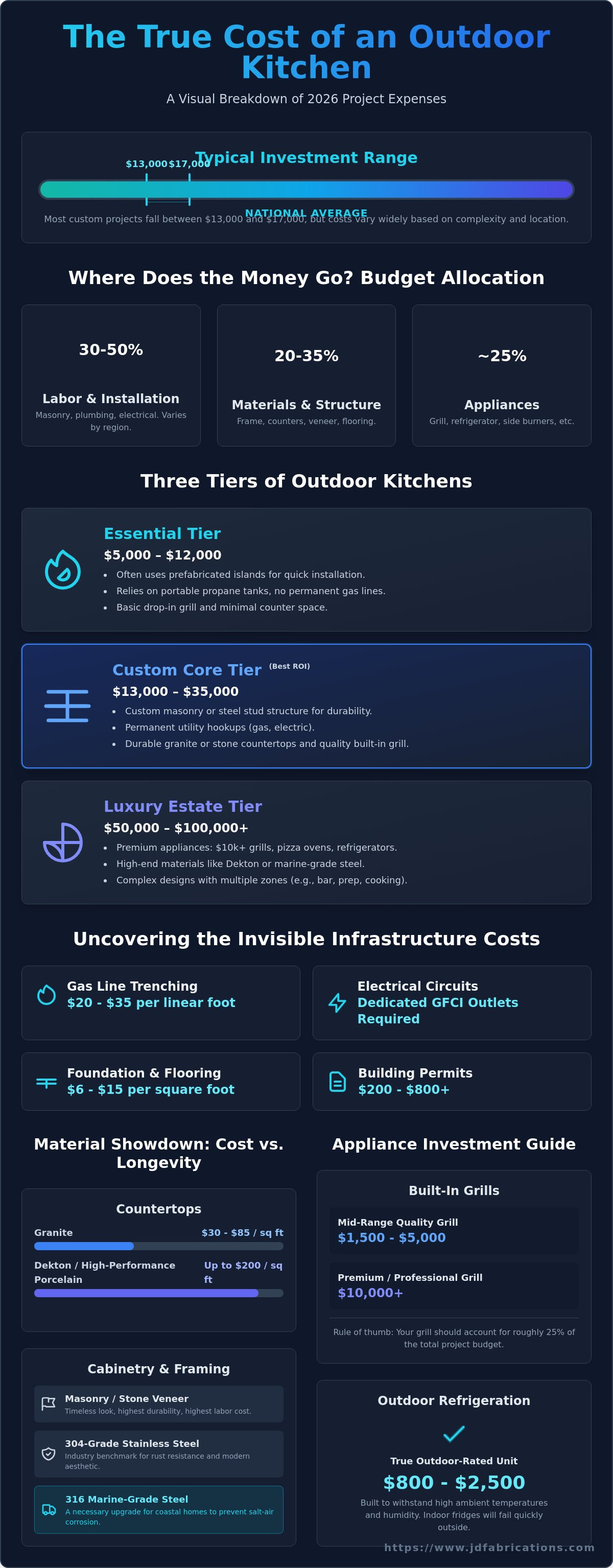 Cost to build an outdoor kitchen
