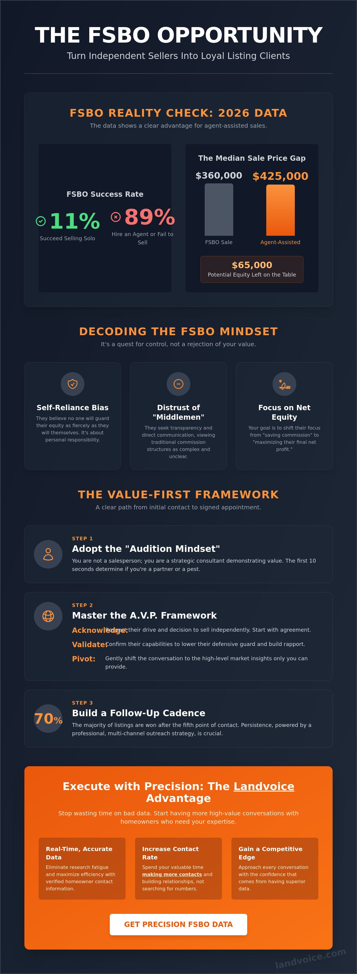 How to talk to FSBO sellers