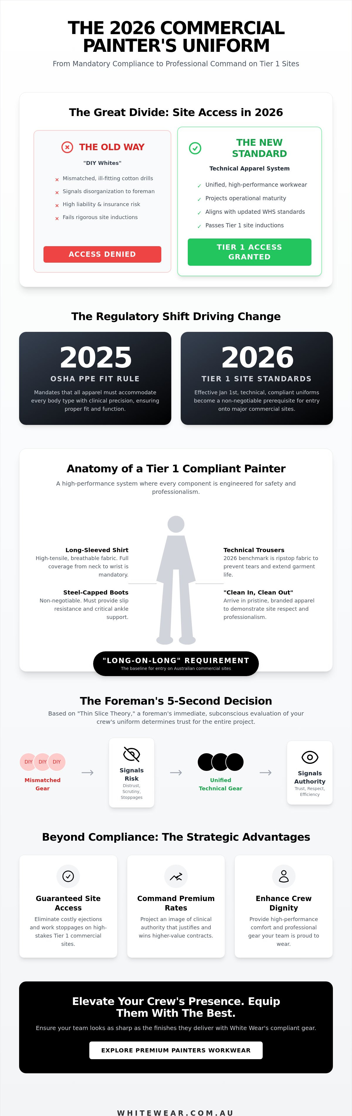 Uniform requirements for commercial painting sites