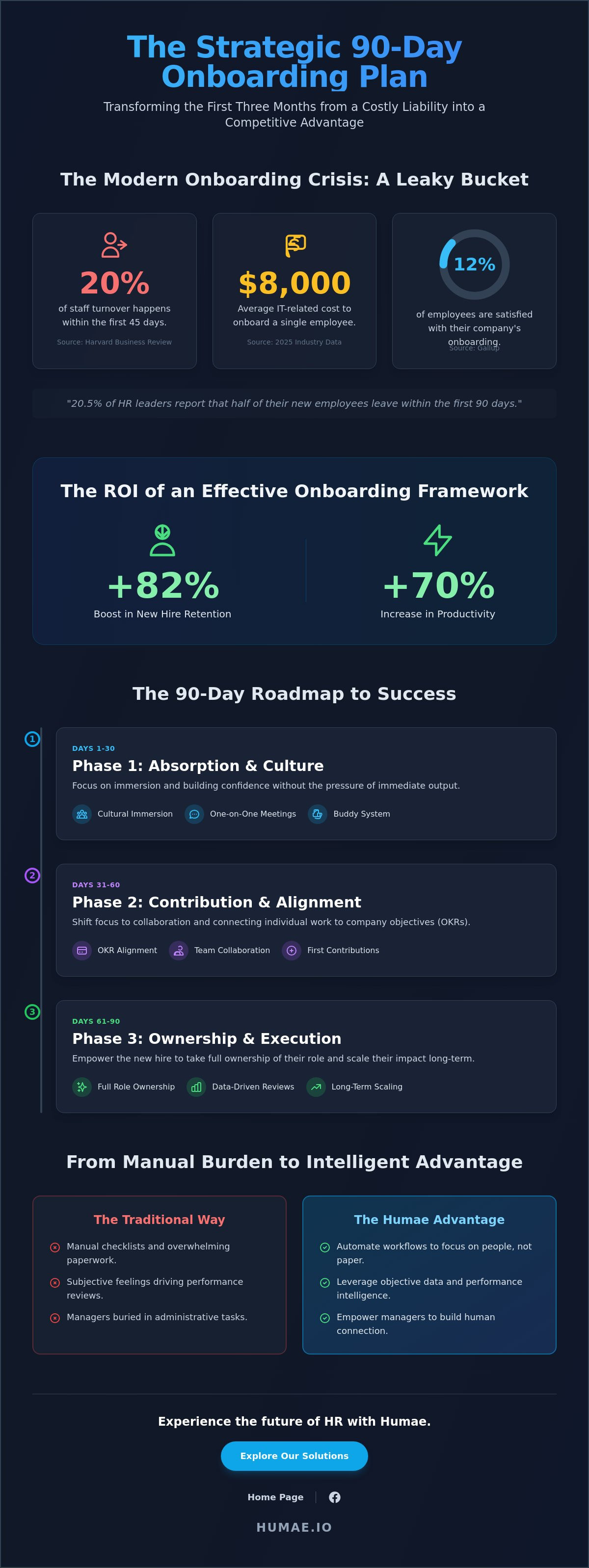 Creating a successful 90-day onboarding plan