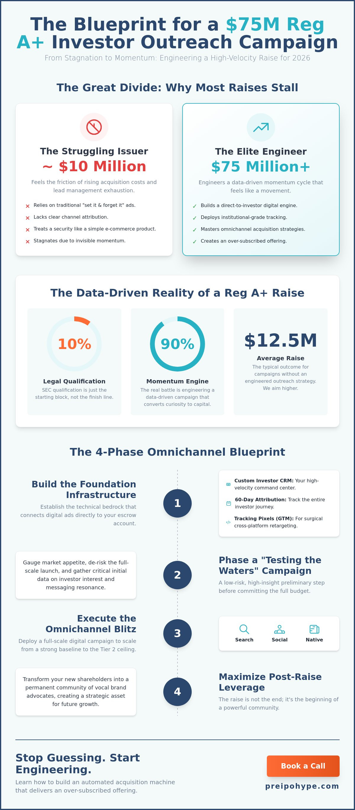 Reg A+ investor outreach campaign
