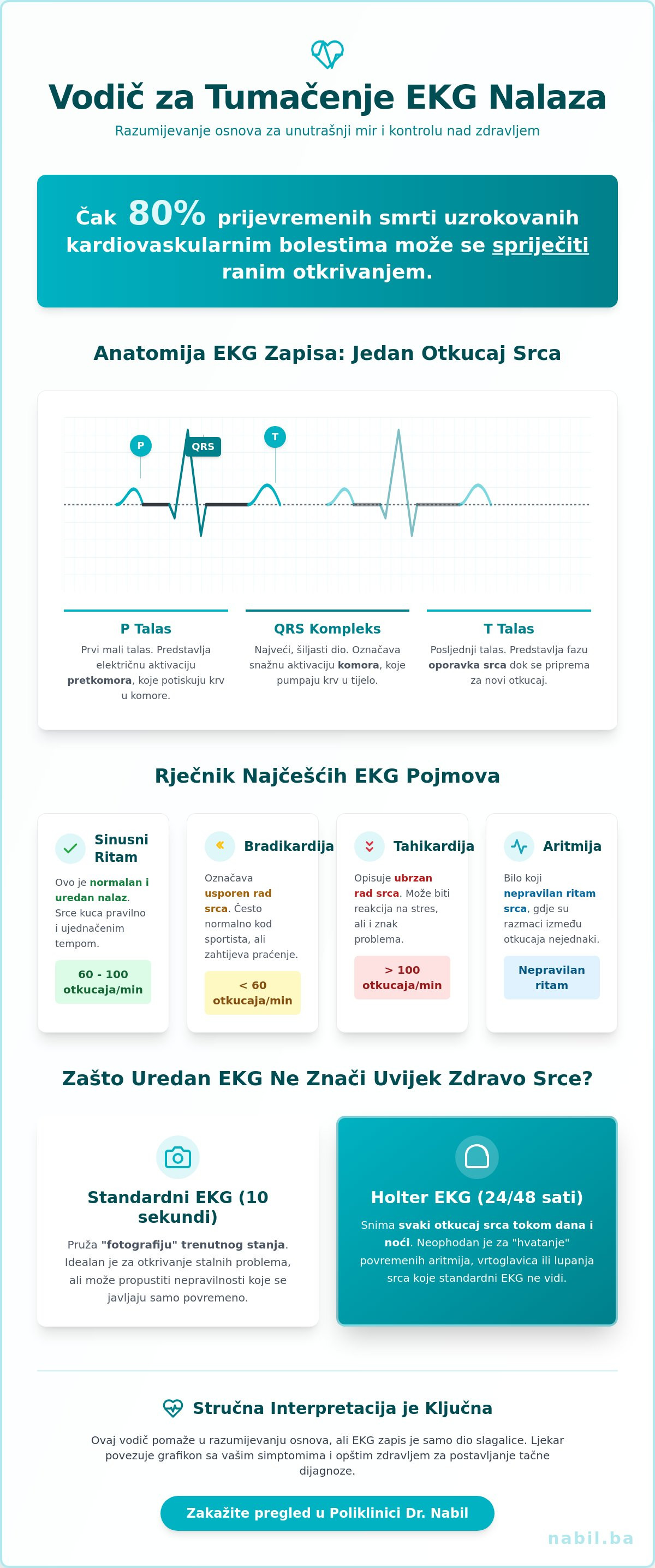 Tumačenje EKG nalaza za laike