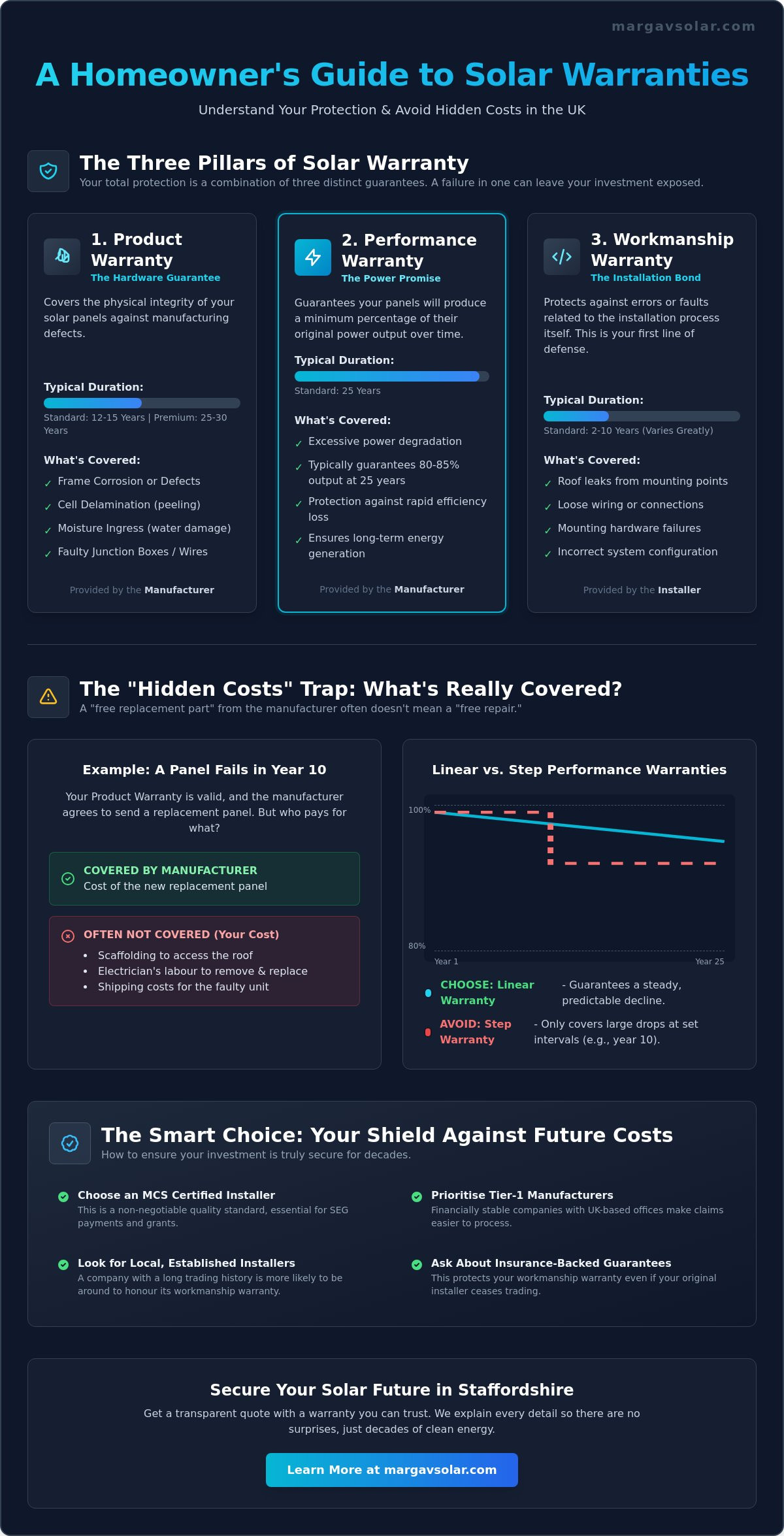 Solar panel warranty explained UK