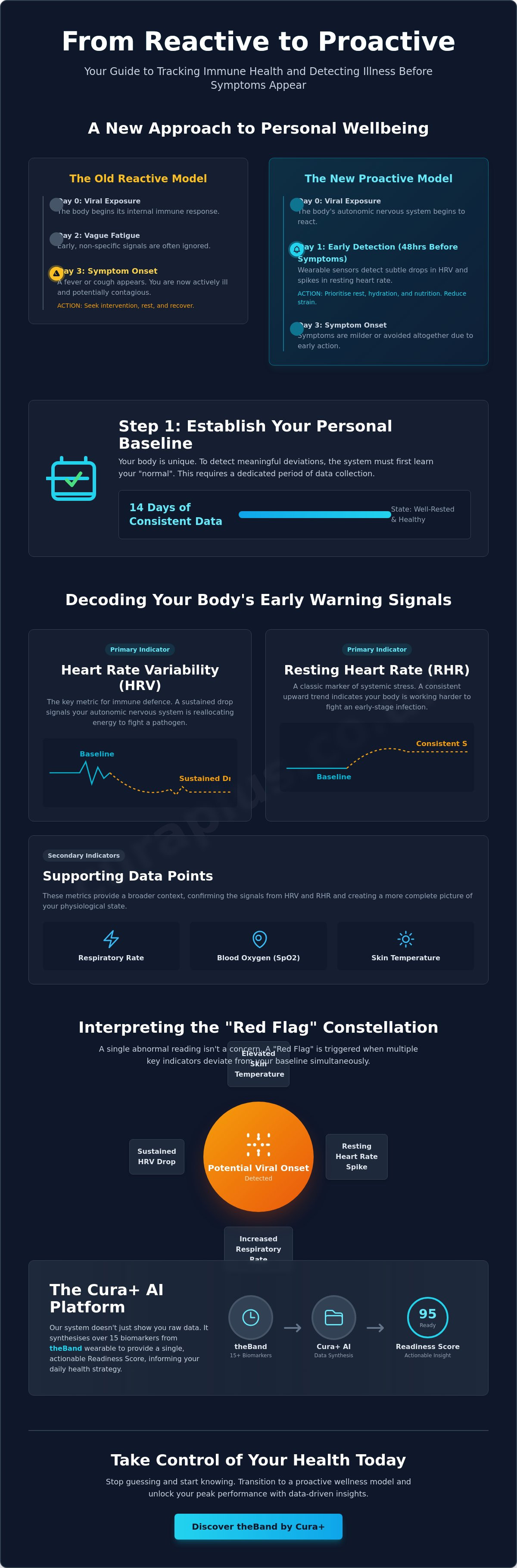 Wearable for tracking immune health