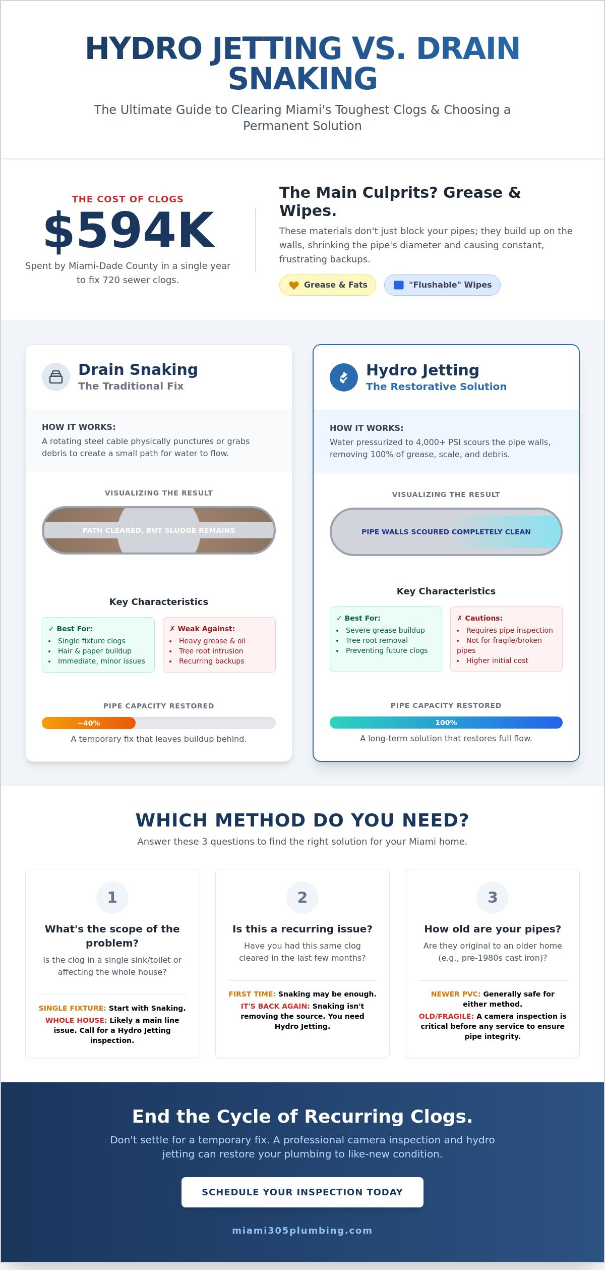 Hydro jetting vs snaking