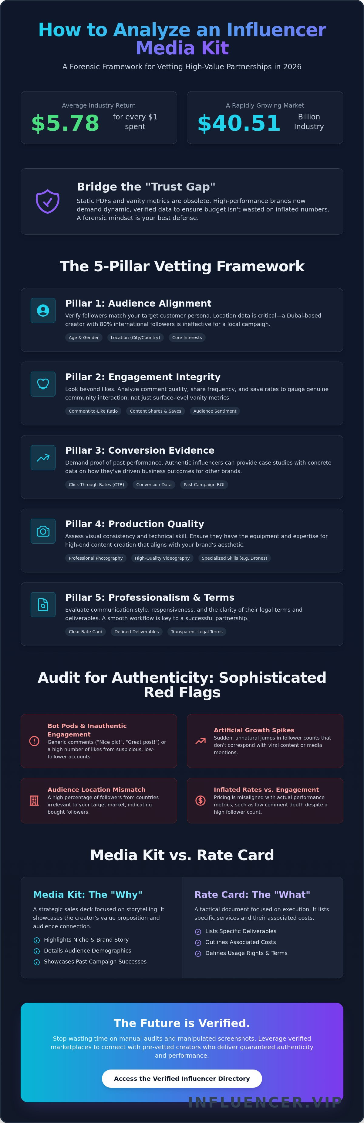 How to analyze an influencer media kit