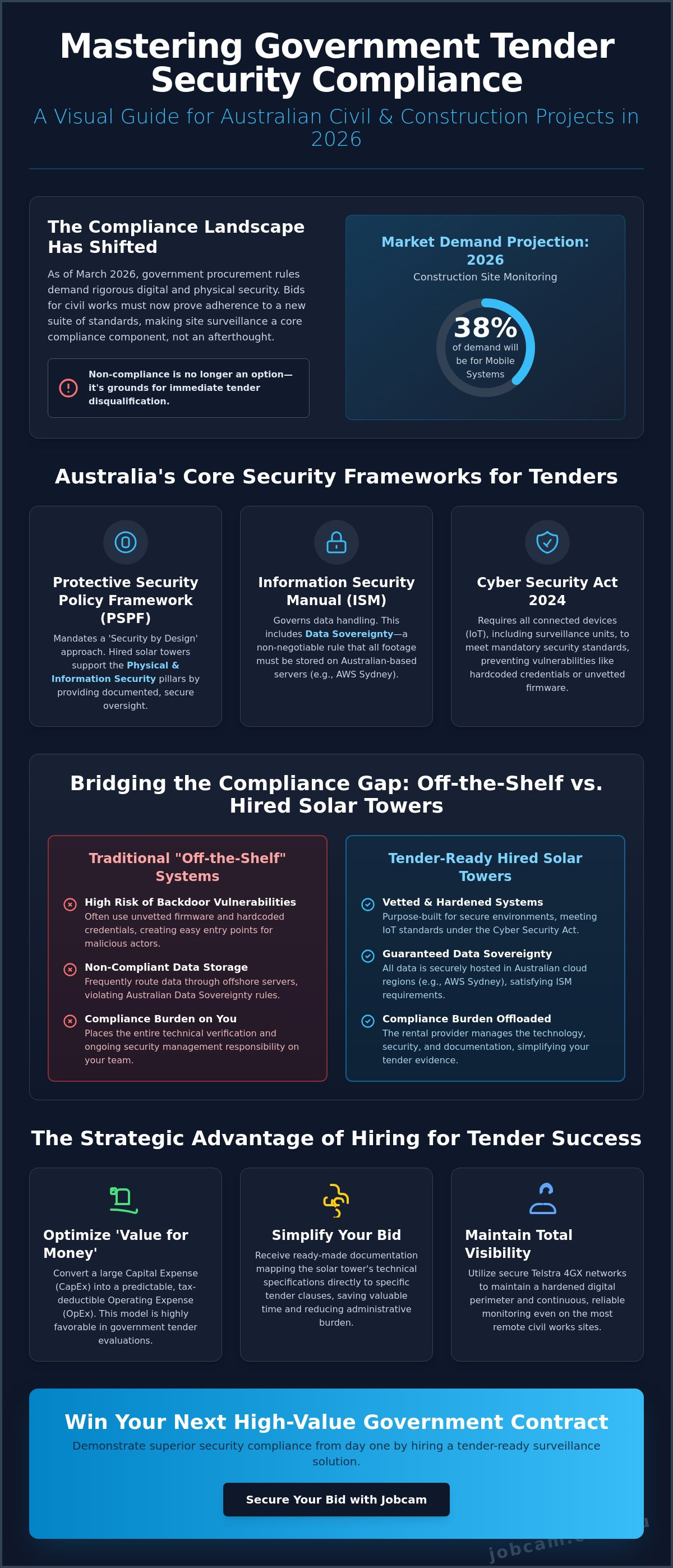 Demonstrating security compliance for government tenders