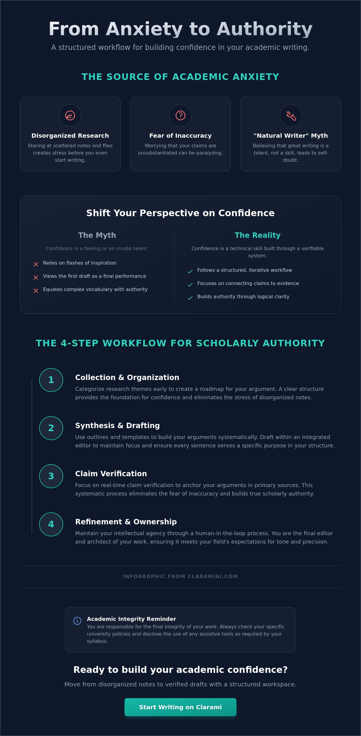 Building confidence in your academic writing infographic