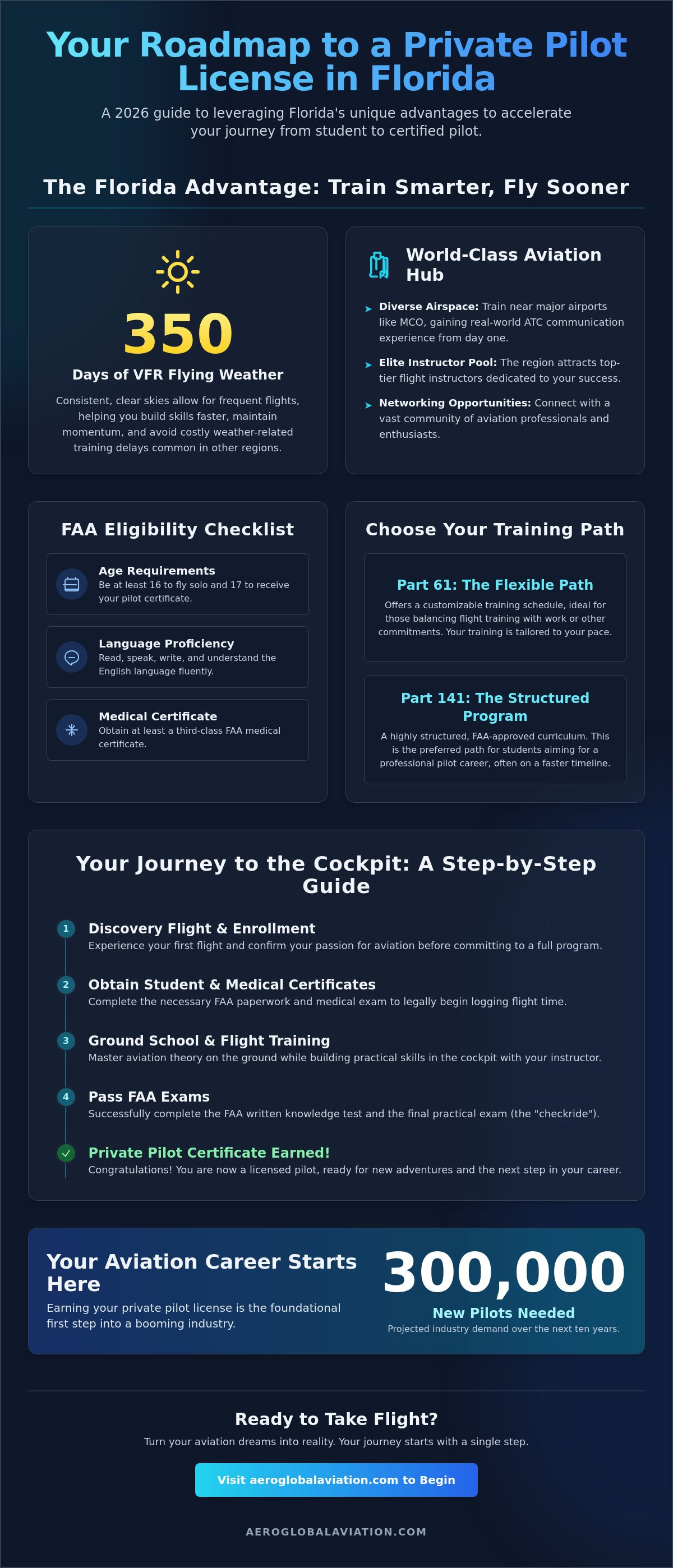 Private pilot license florida