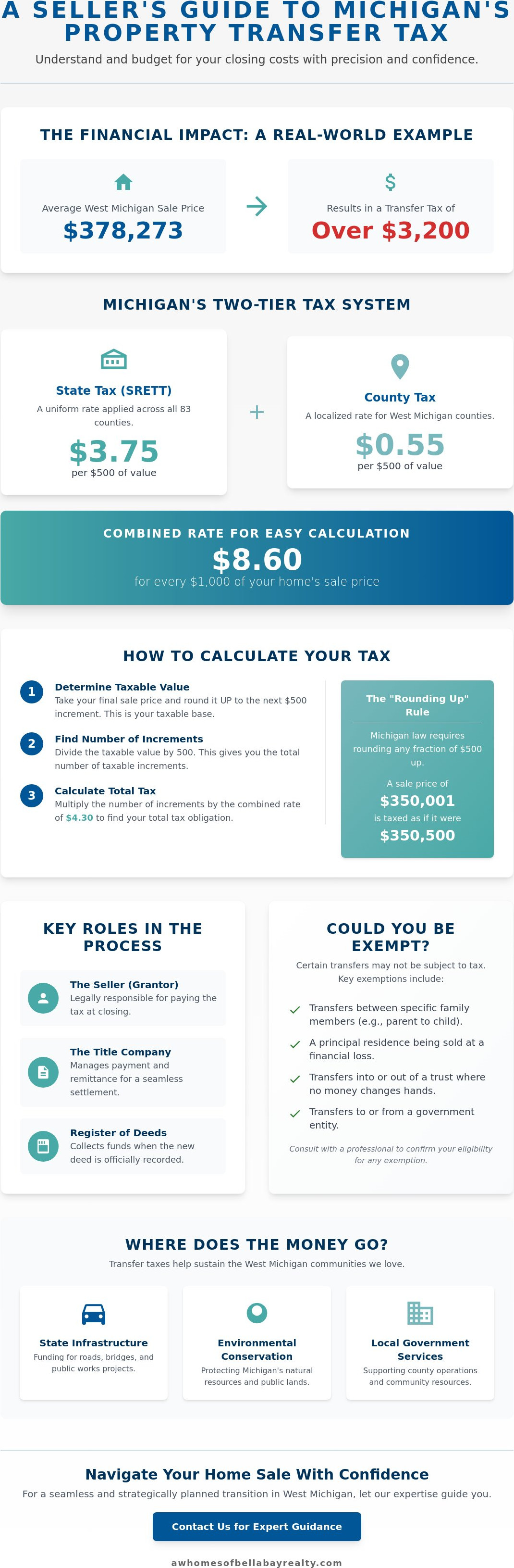 Michigan property transfer tax