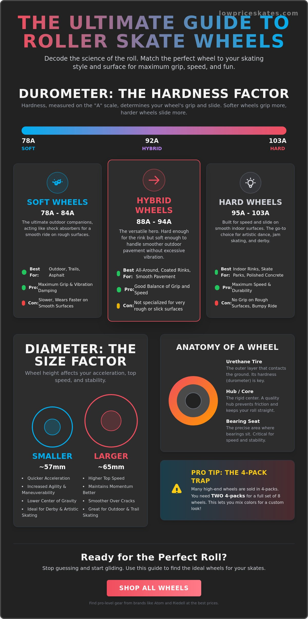 Roller skate wheels