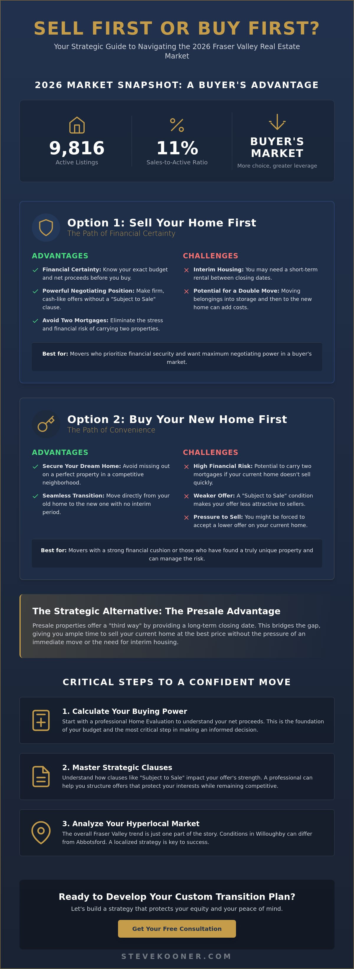 Should I sell my home before buying a new one