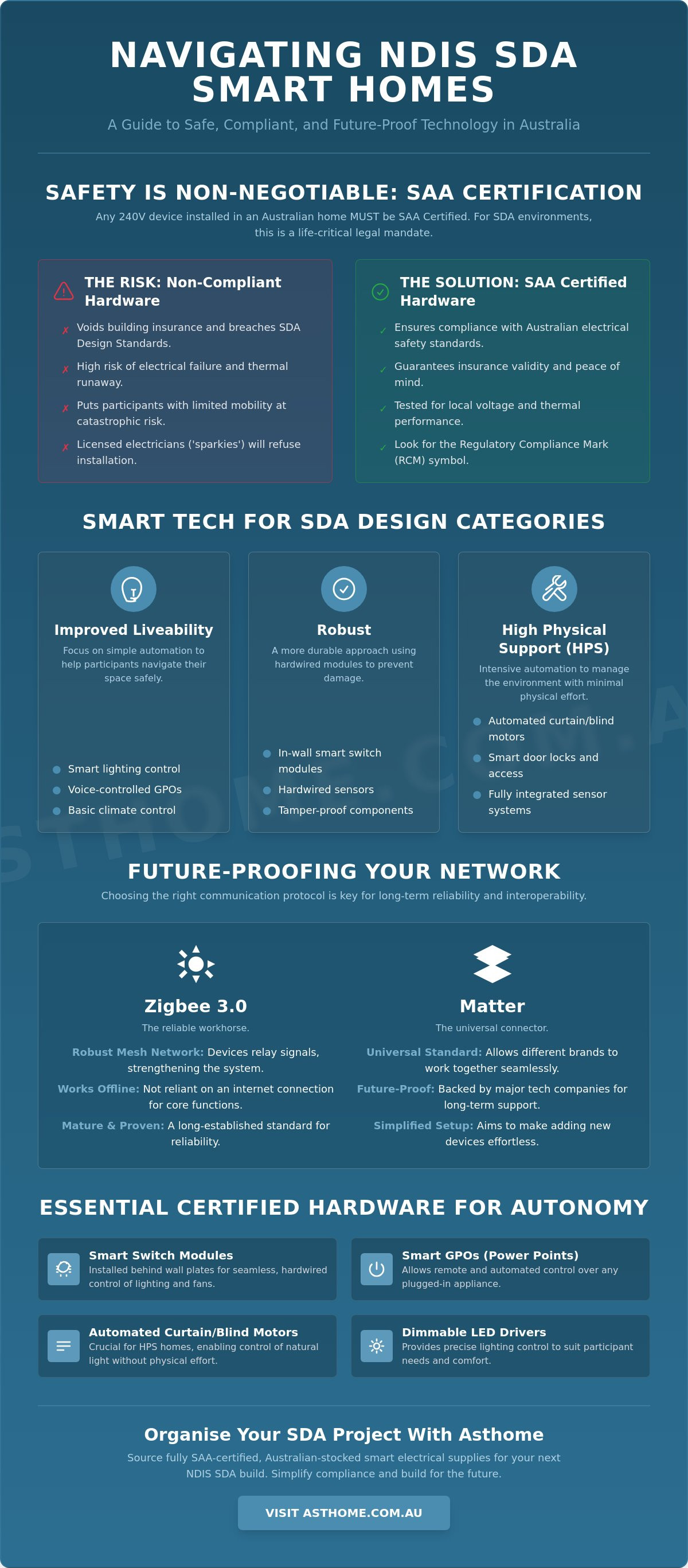 Ndis sda smart home technology australia