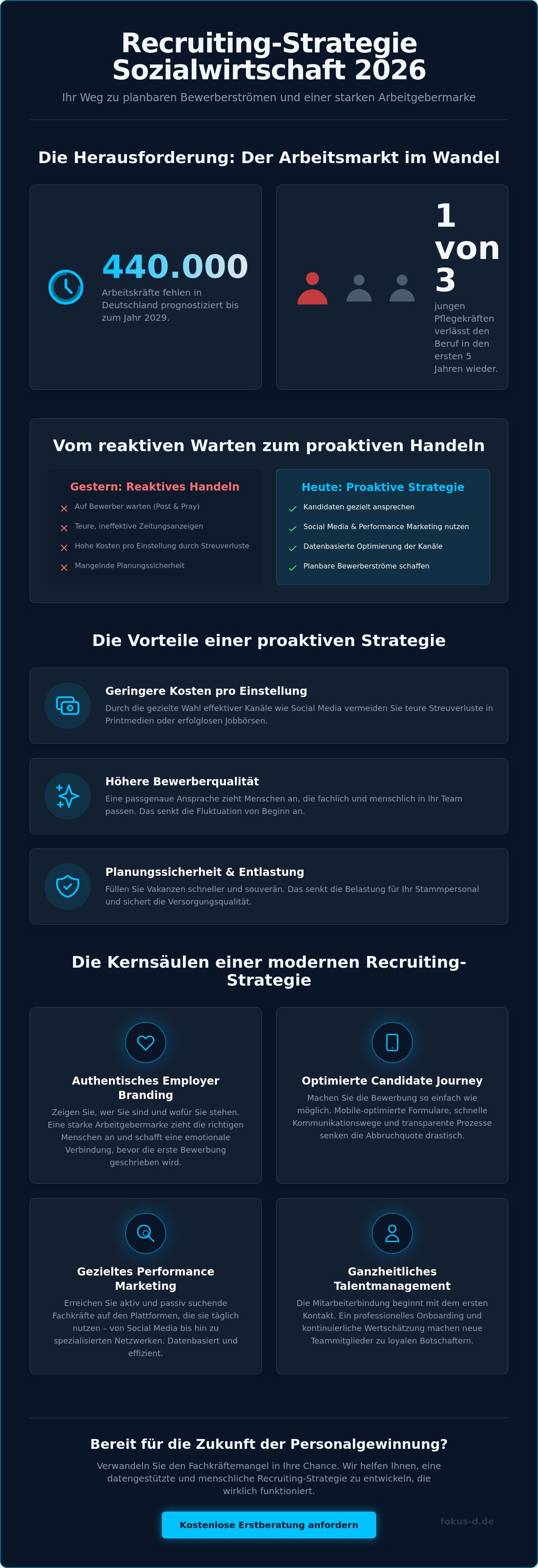 Recruiting strategie sozialwirtschaft