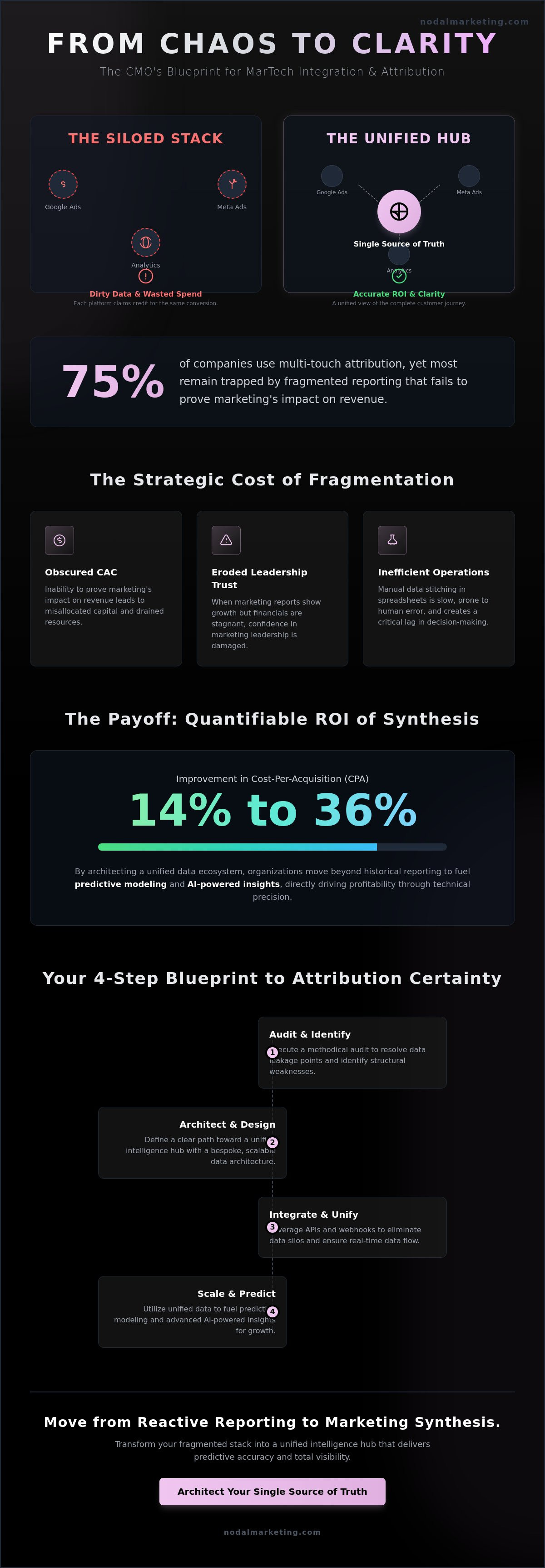 Martech integration for attribution