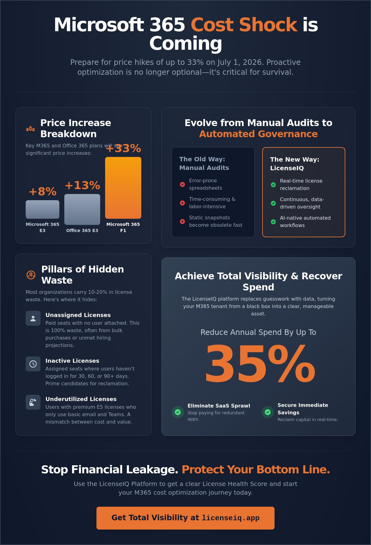 Microsoft 365 cost optimization