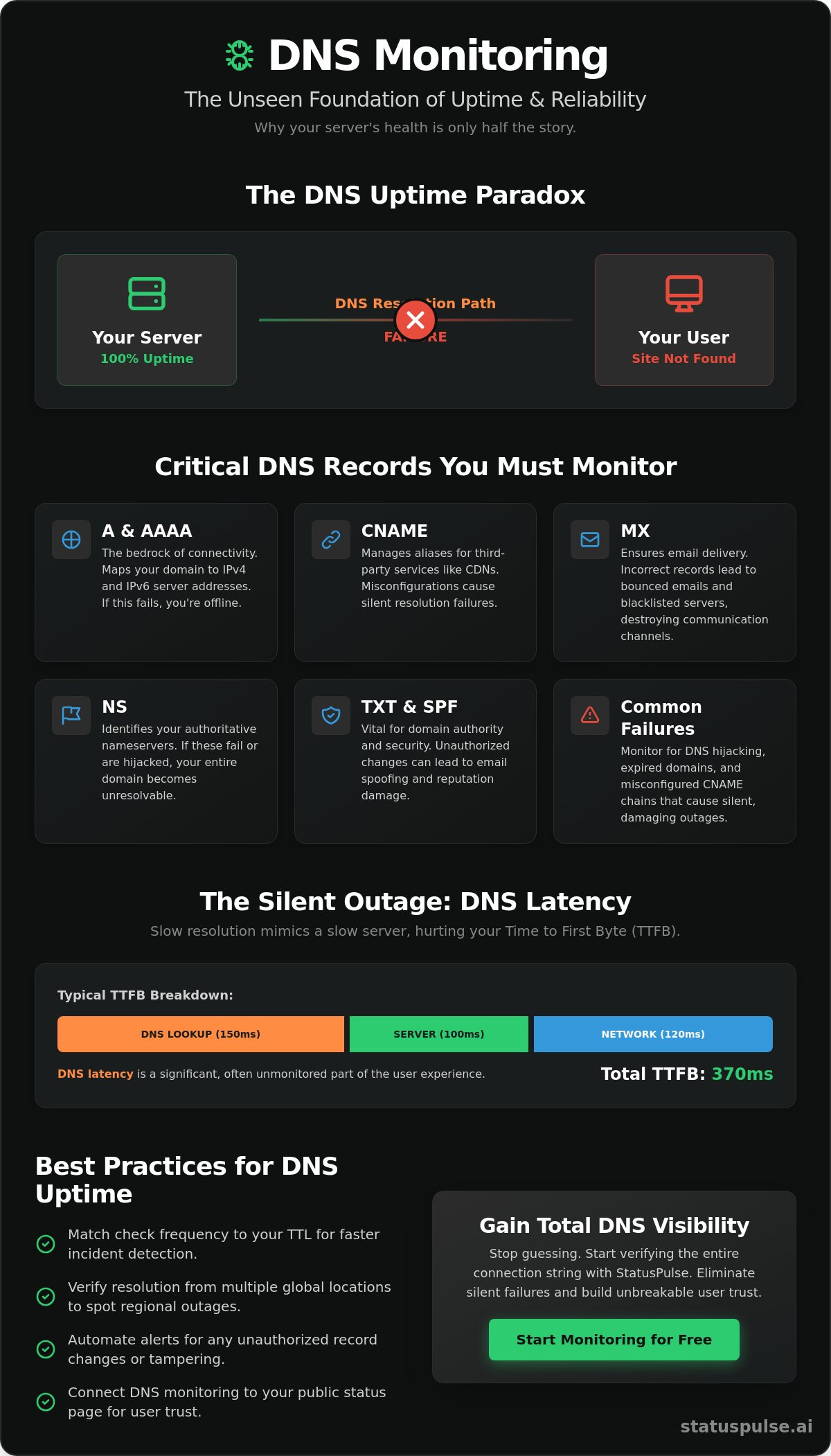 DNS monitoring for uptime