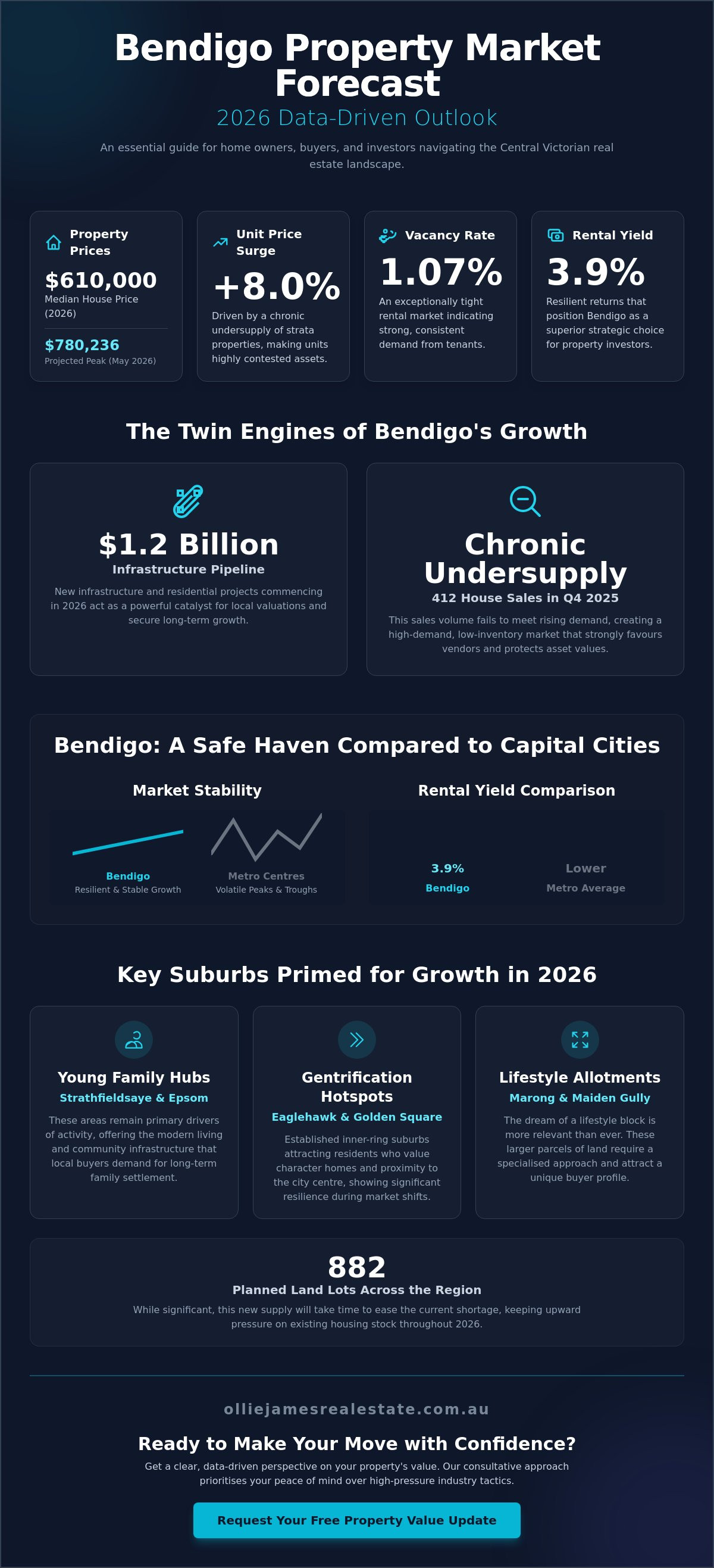 Bendigo property market forecast 2026