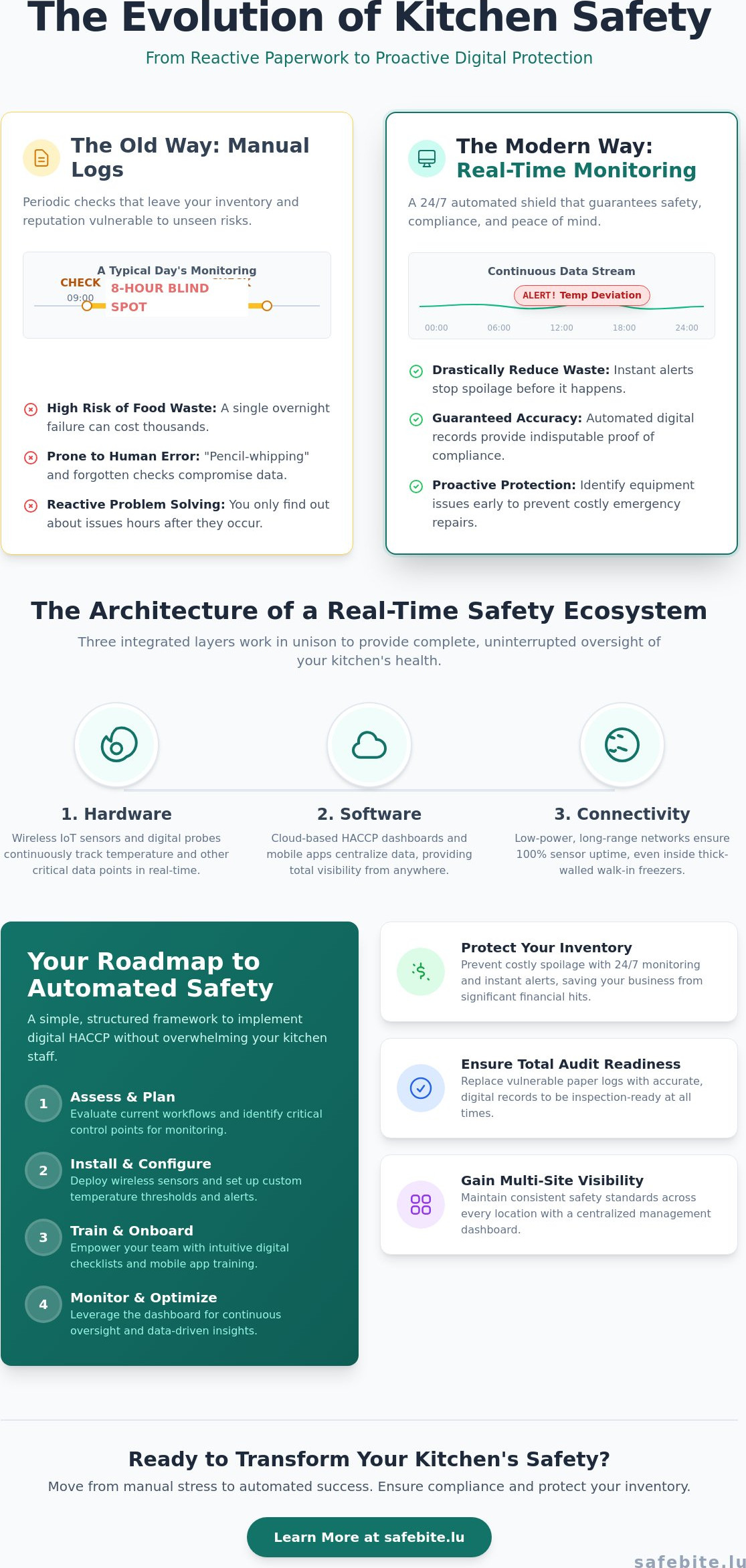 Real-time food safety monitoring
