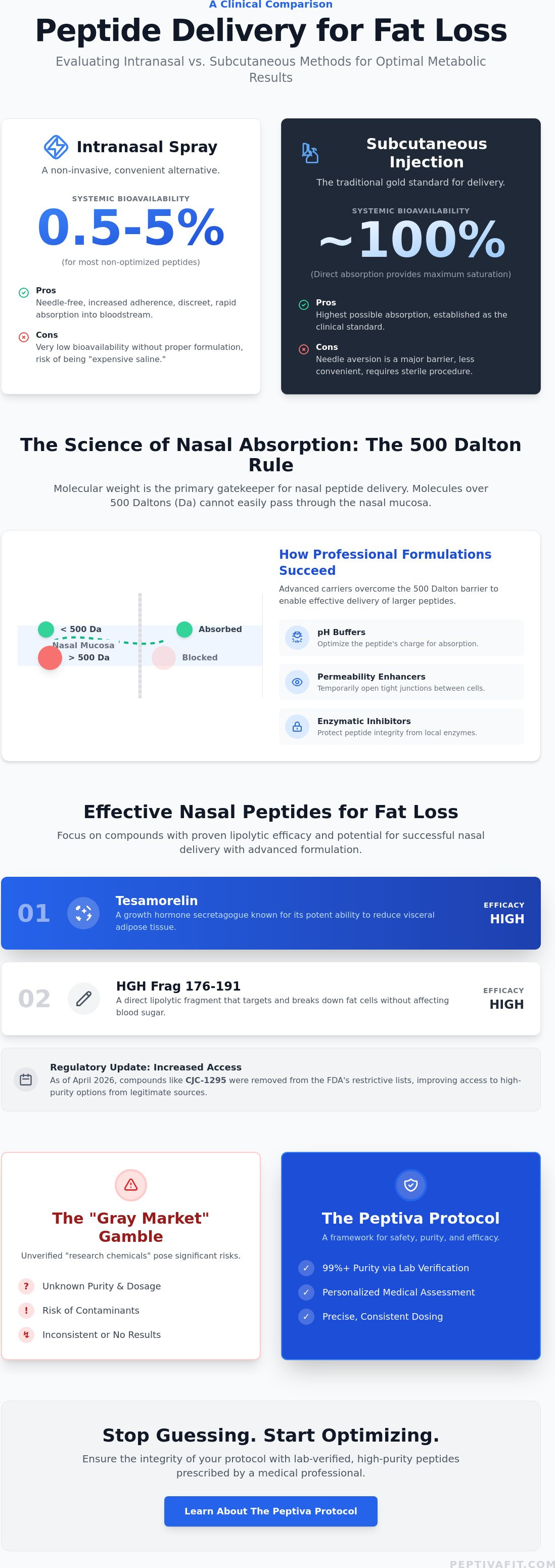 Most effective peptides for fat loss