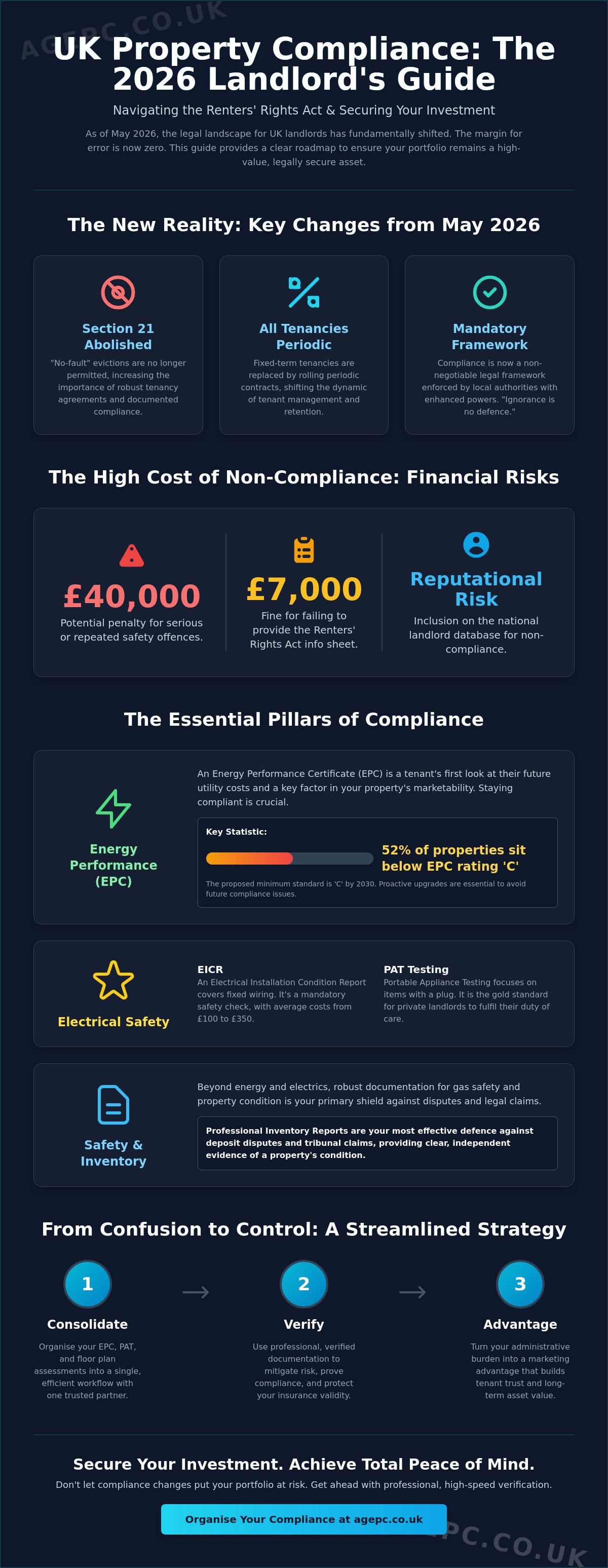 Property compliance