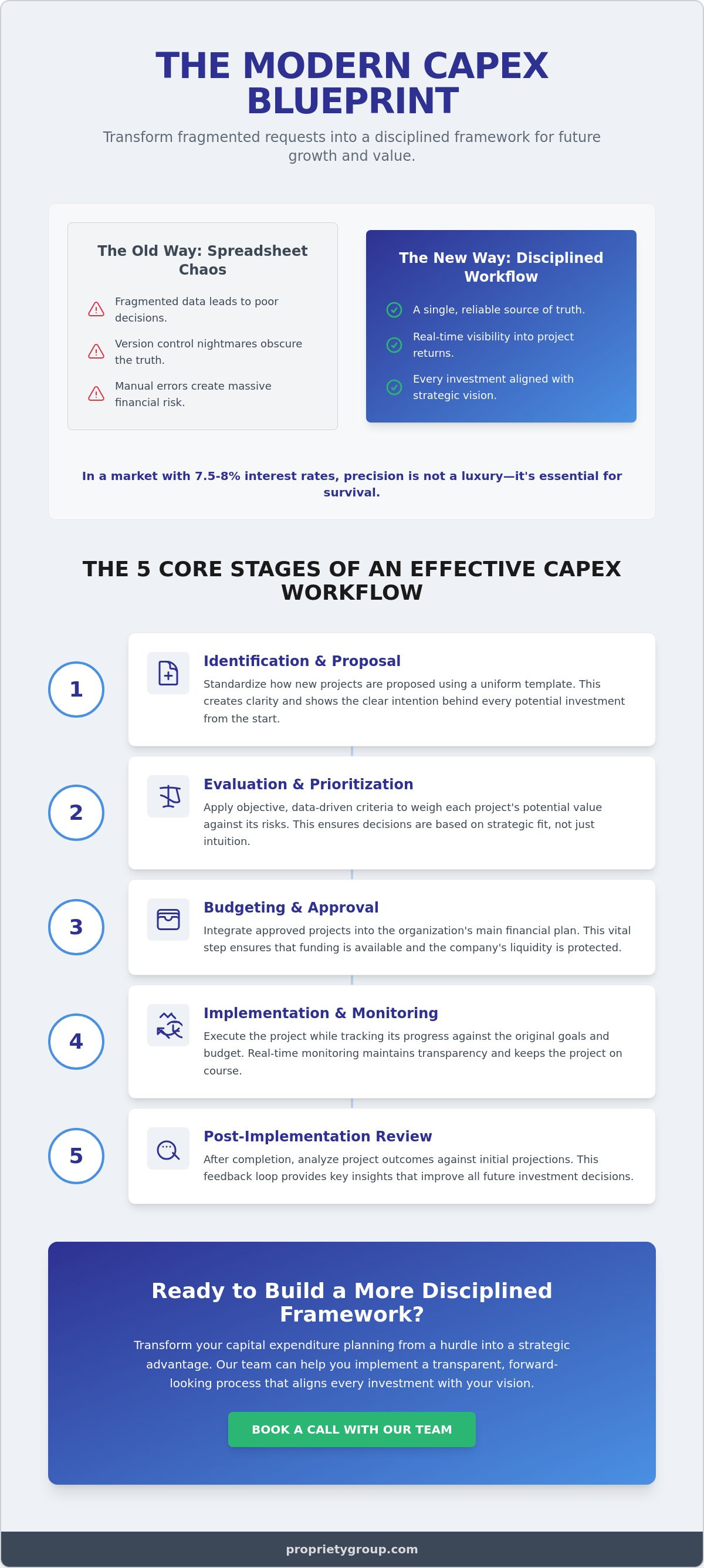 Capital expenditure planning process