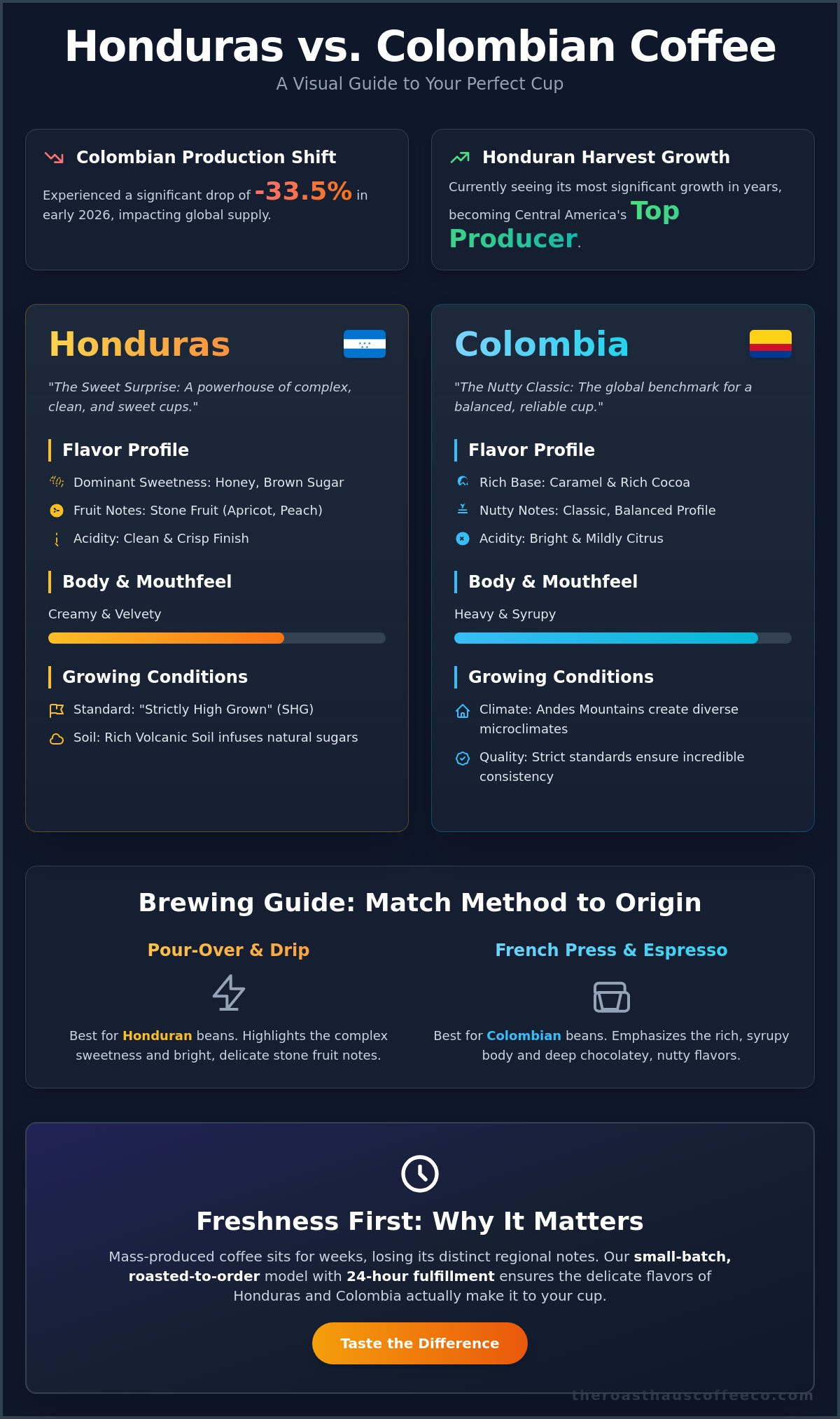 Honduras coffee vs colombian