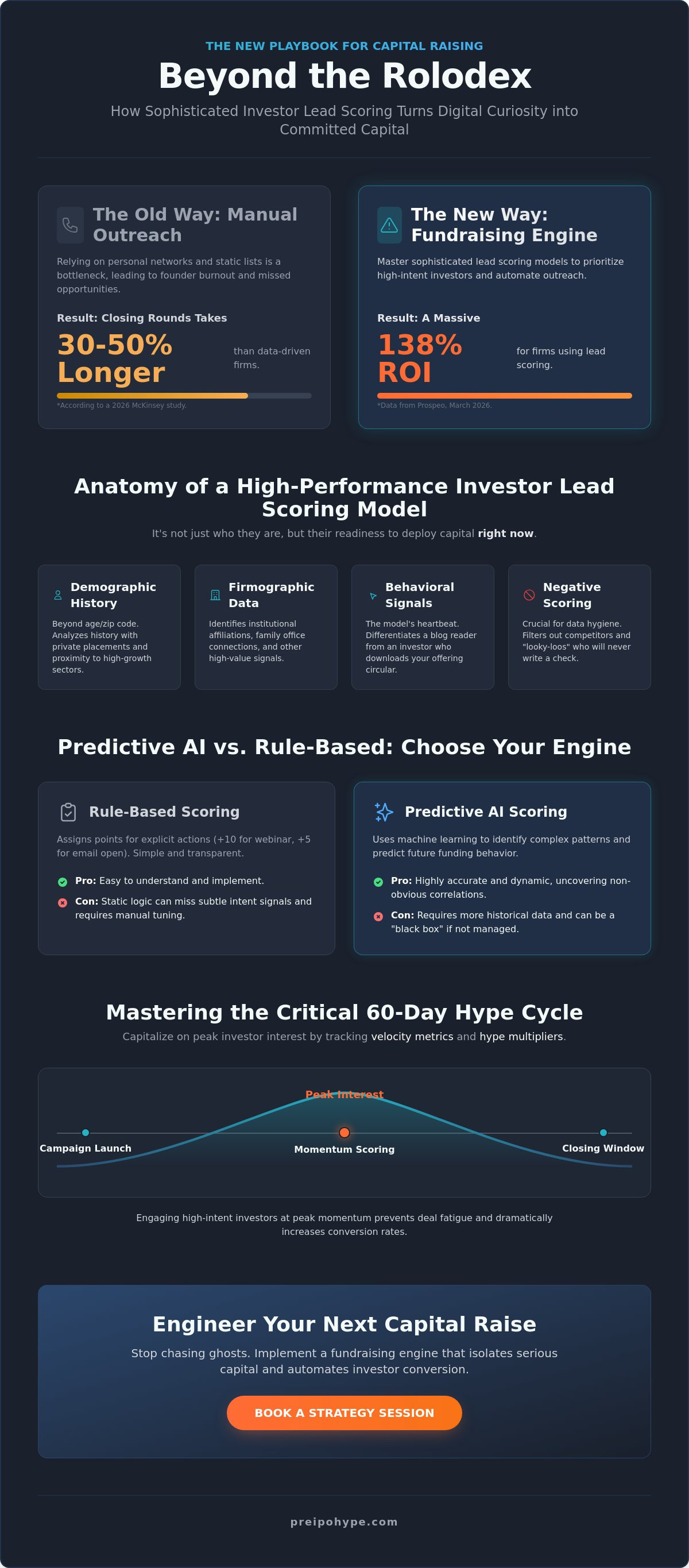 Investor lead scoring models