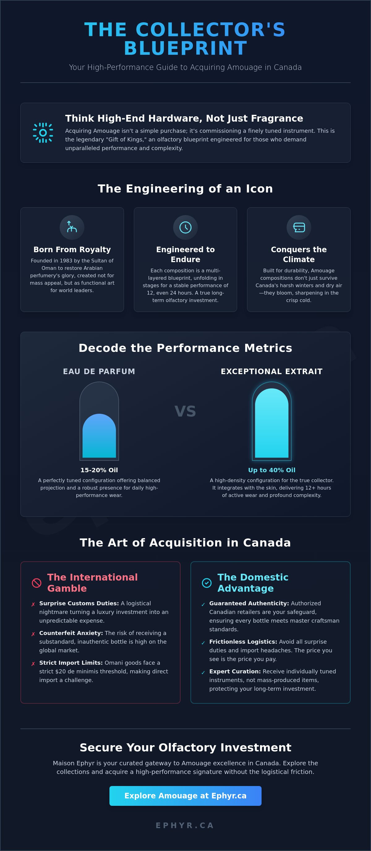 Buy Amouage fragrances online Canada