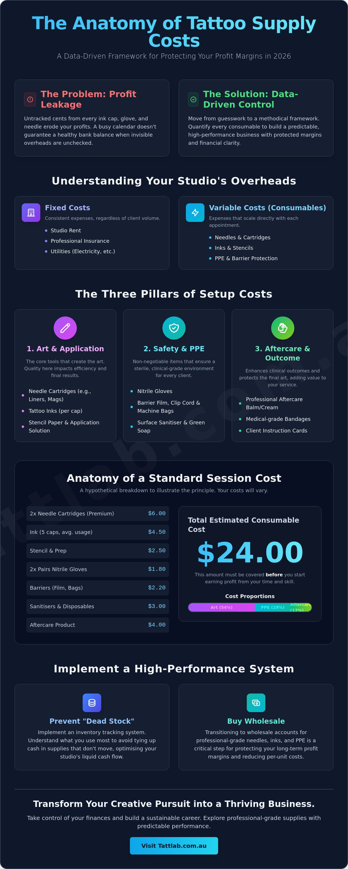 Calculating tattoo supply cost per client
