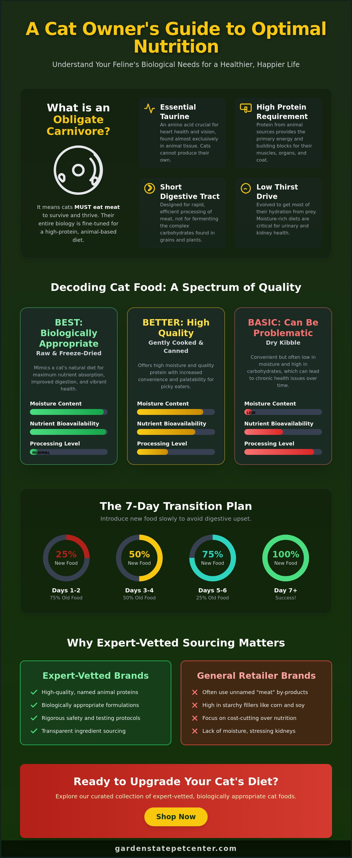 Cat Food