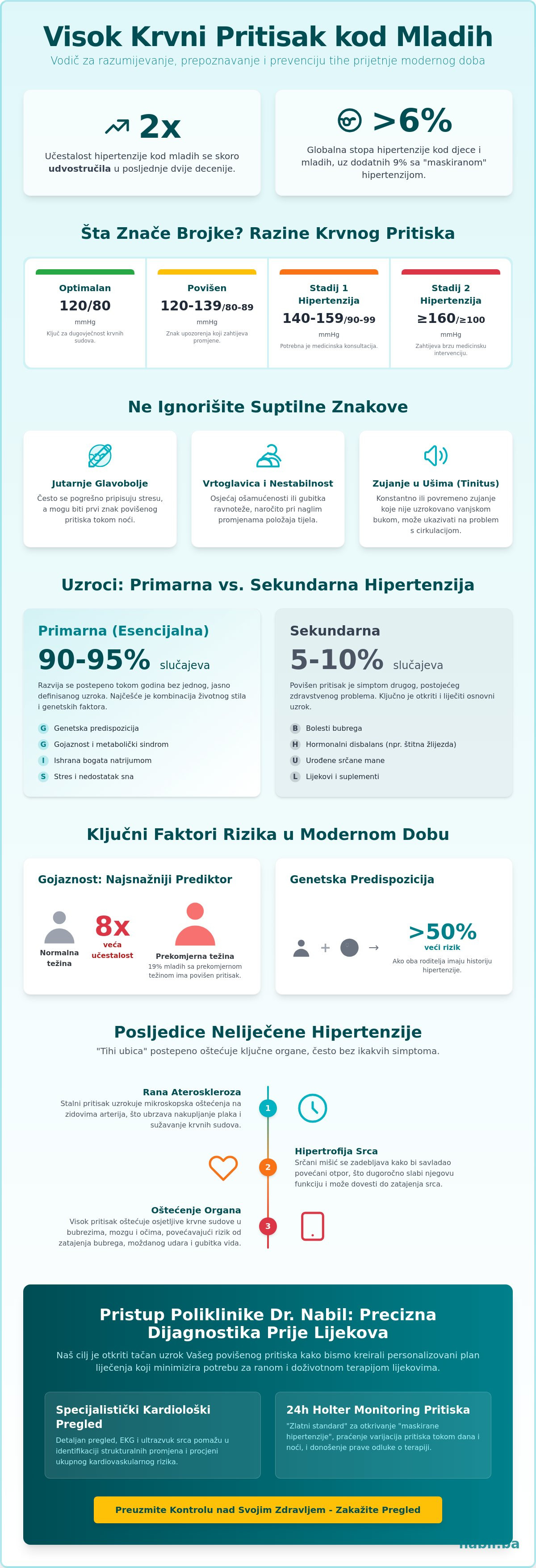 Uzroci visokog krvnog pritiska kod mladih