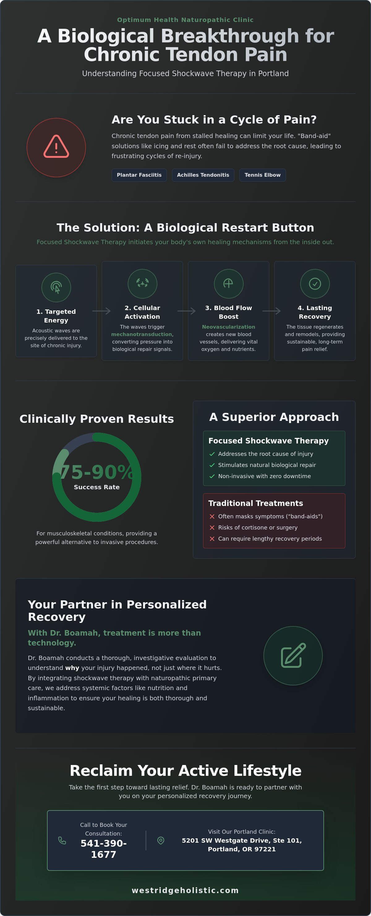 Shockwave therapy for tendonitis Portland
