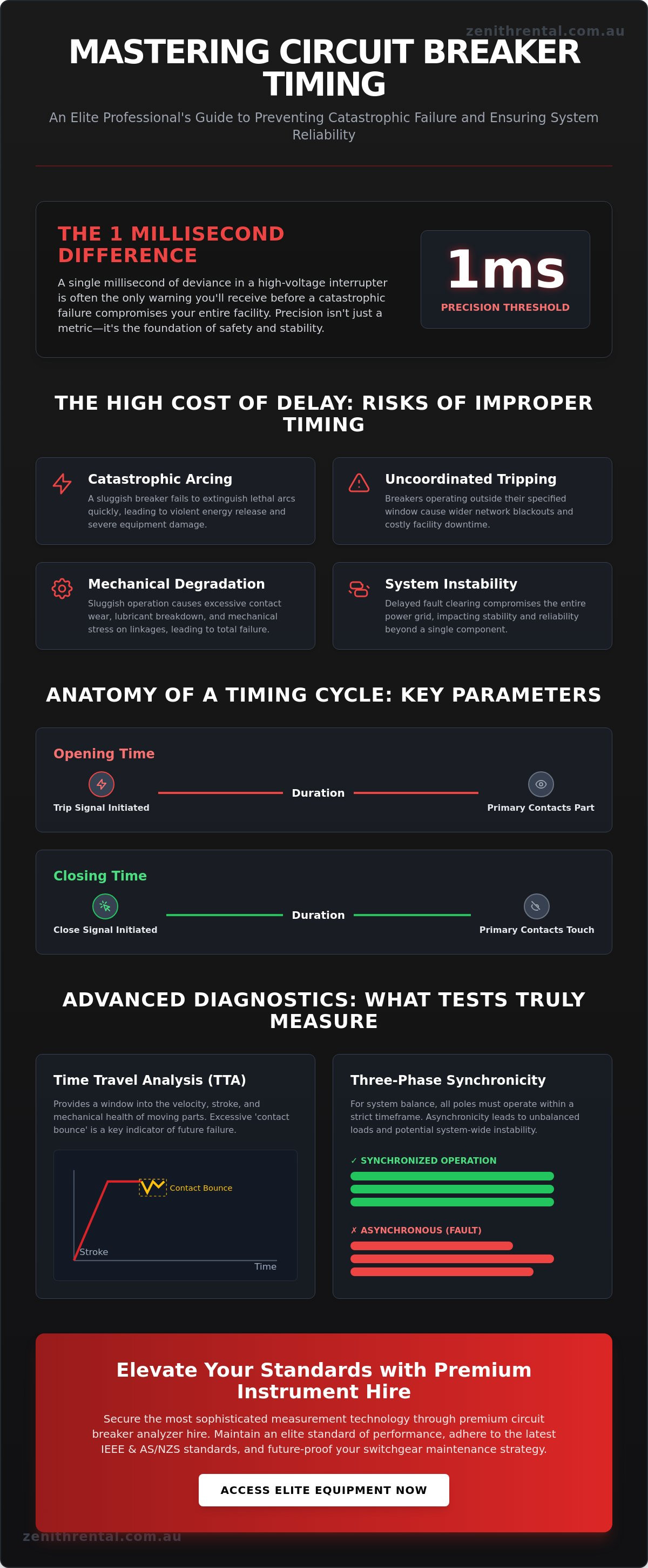 Circuit breaker timing test procedure