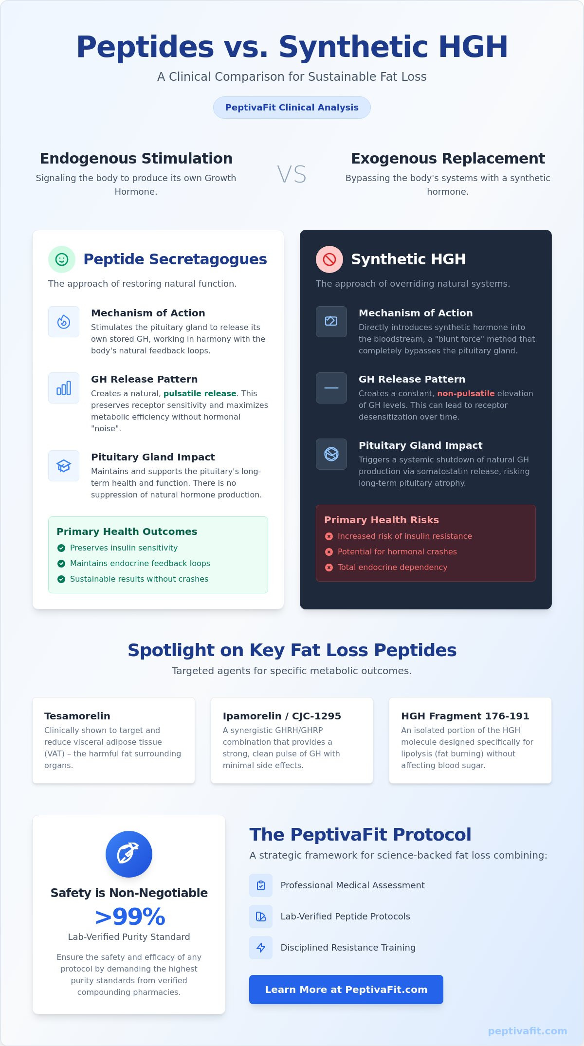 Peptides vs hgh for fat loss