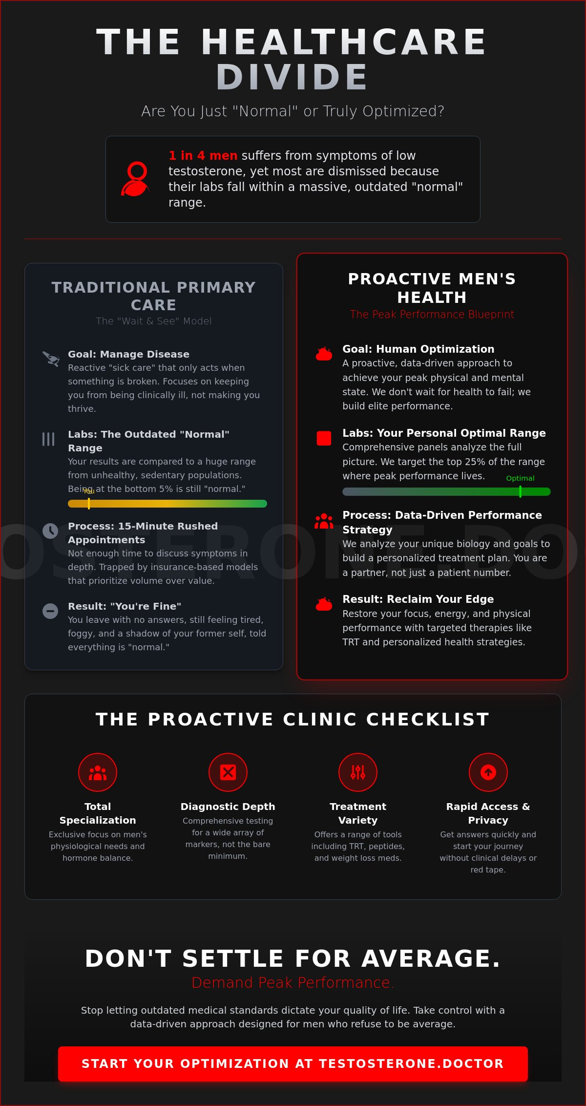 Proactive men's health clinic Layton