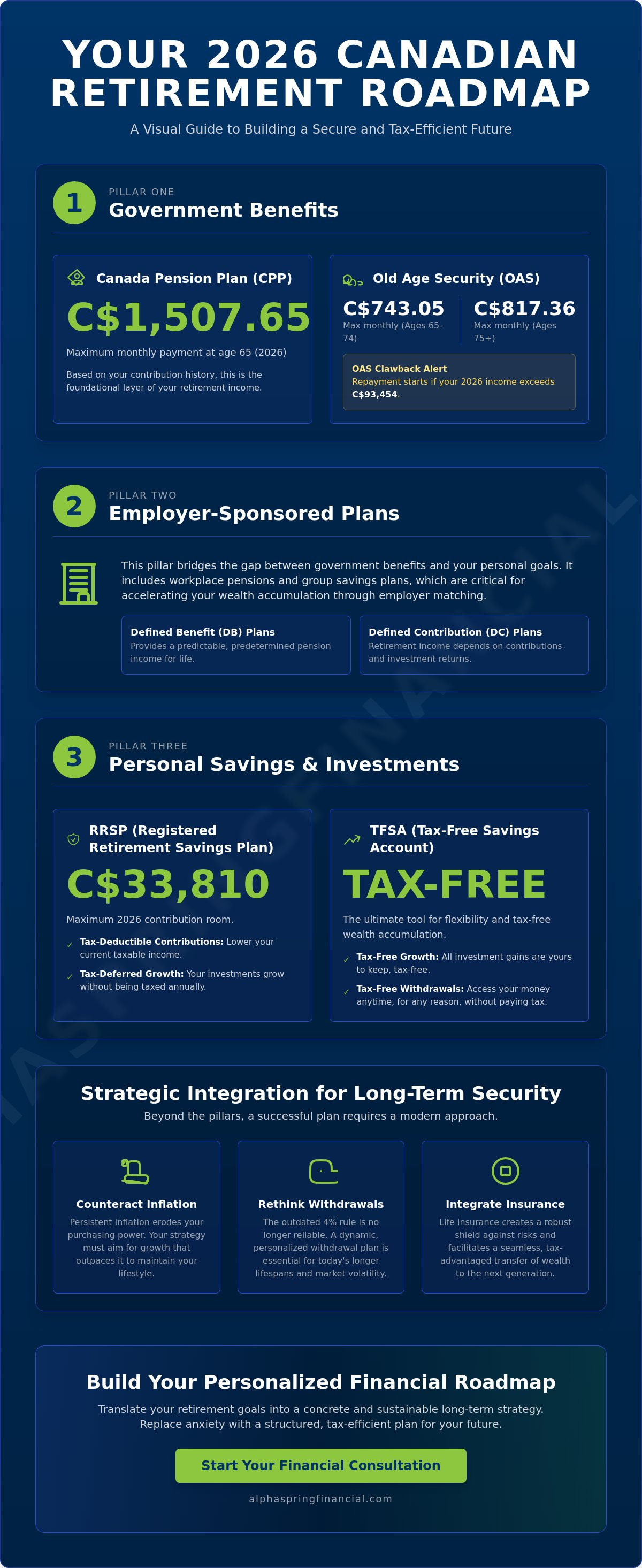 Retirement planning Canada