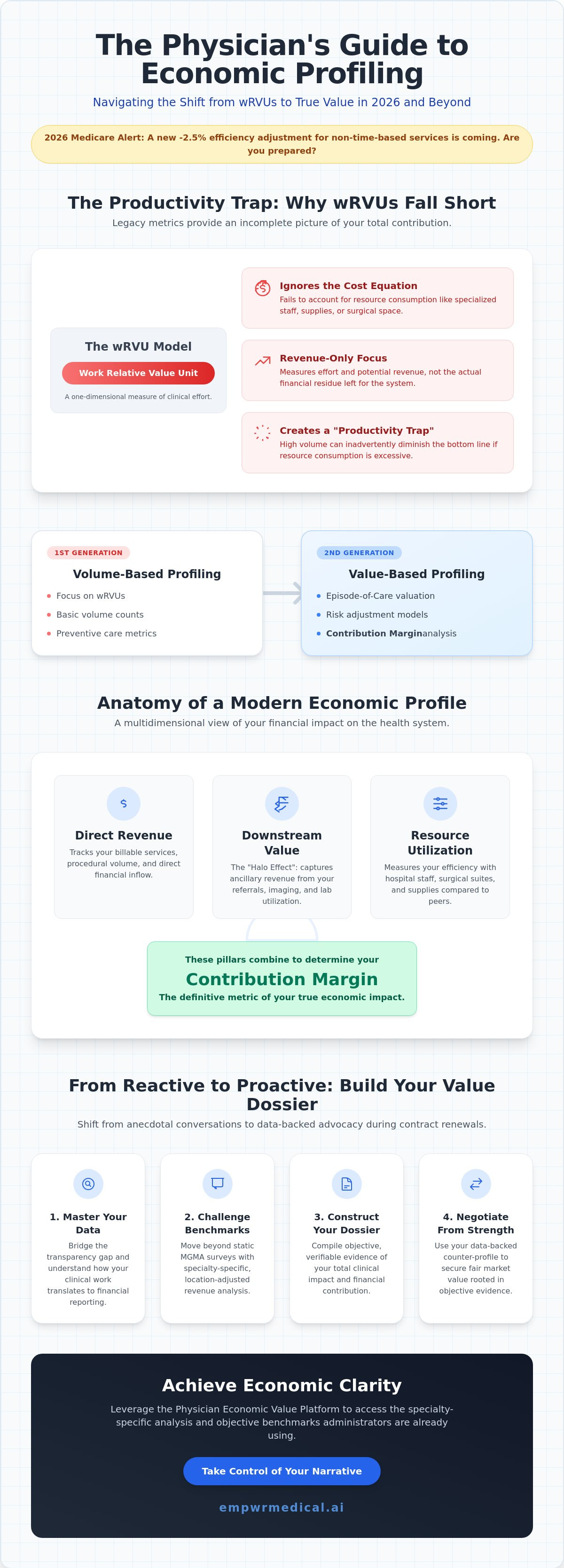 Physician economic profiling