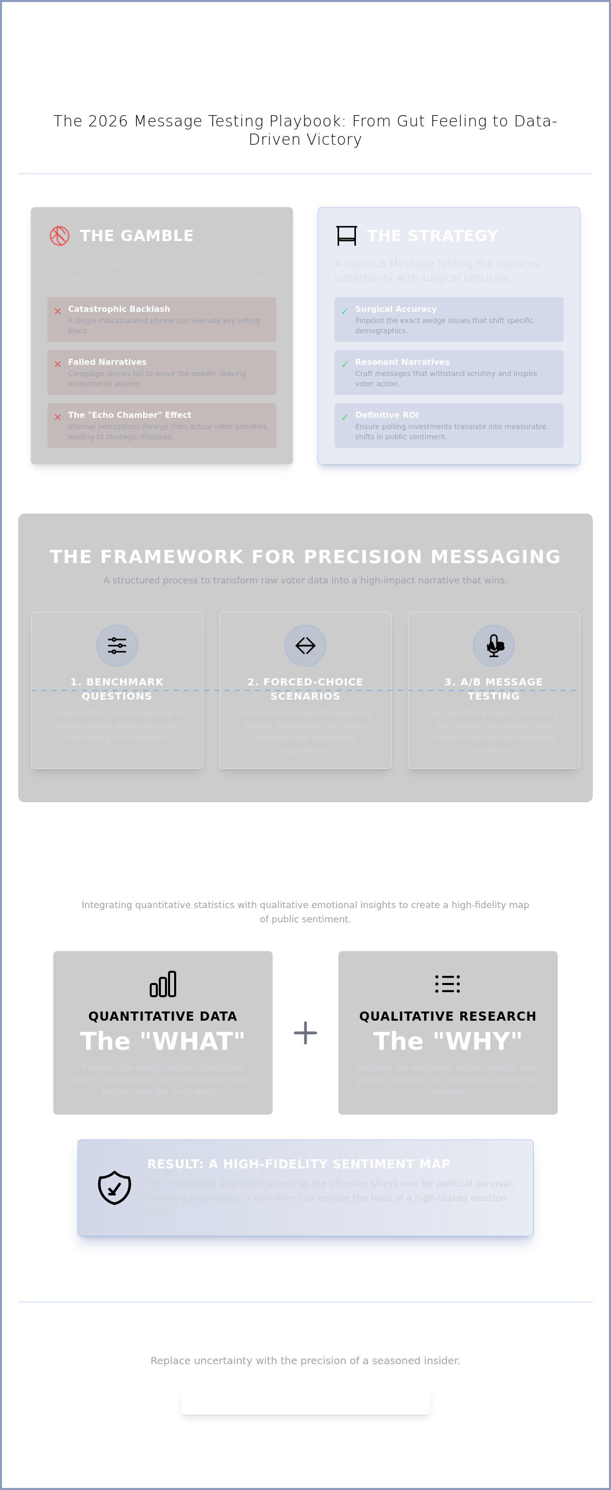 Message testing poll