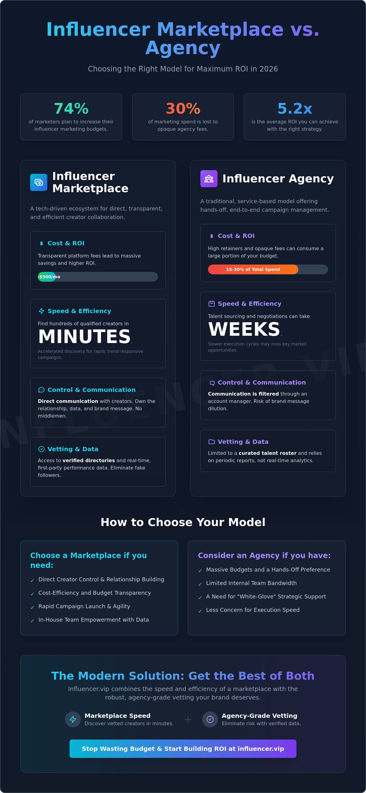 Influencer marketplace vs agency
