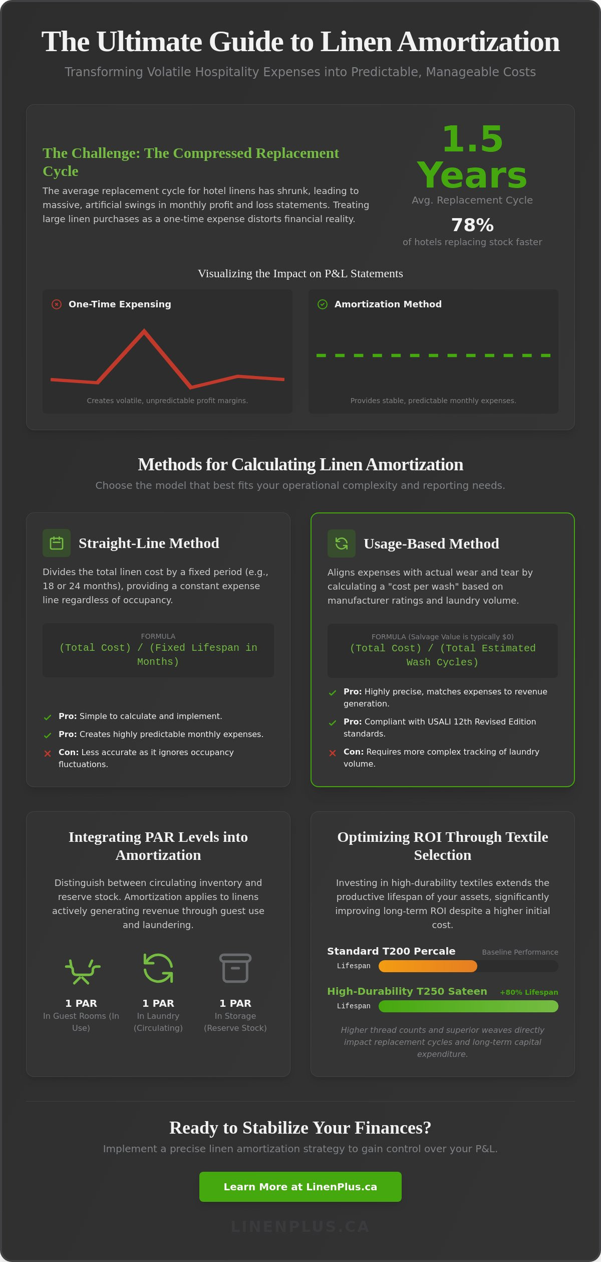 Calculating linen amortization for hospitality accounting