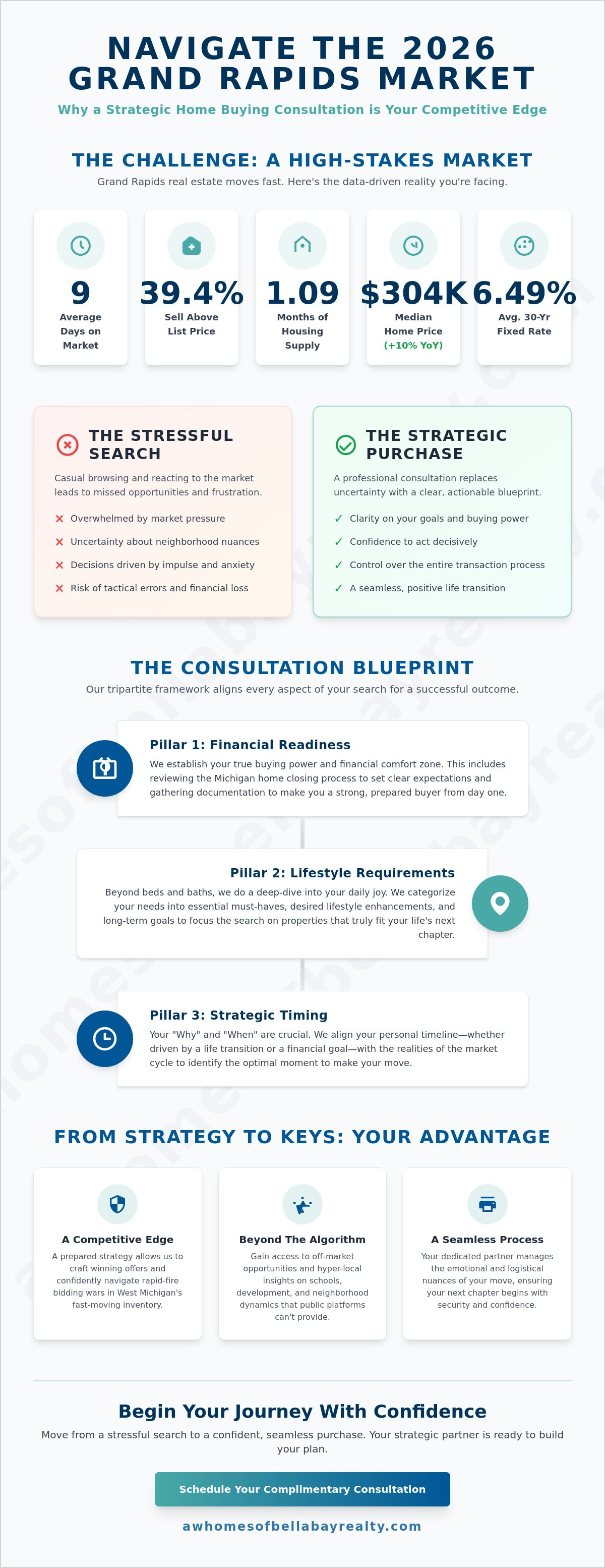 Home buying consultation Grand Rapids