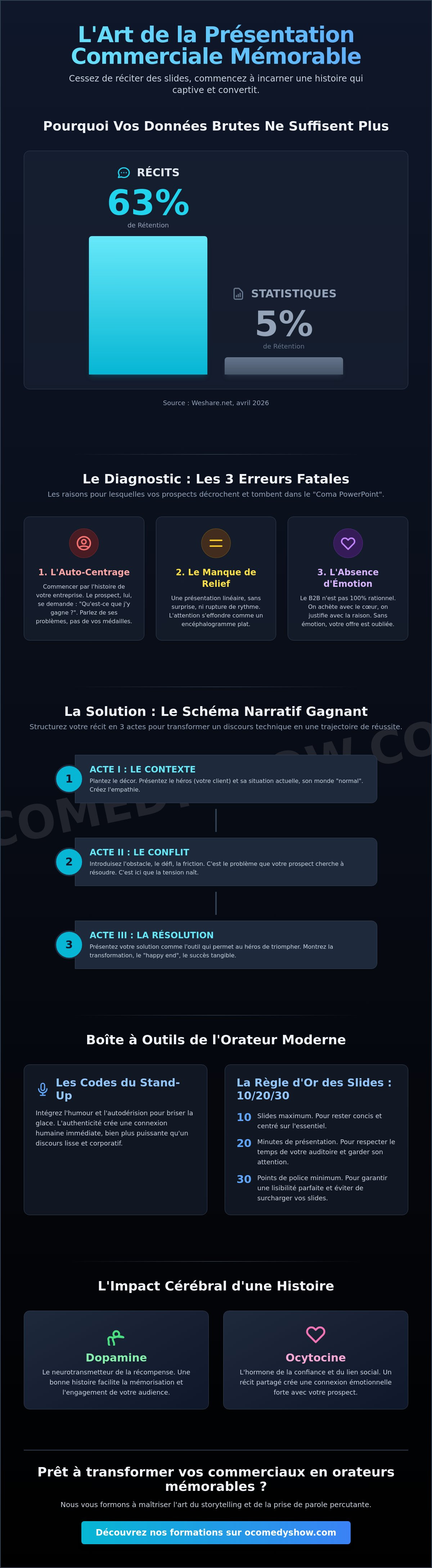Améliorer ses présentations commerciales