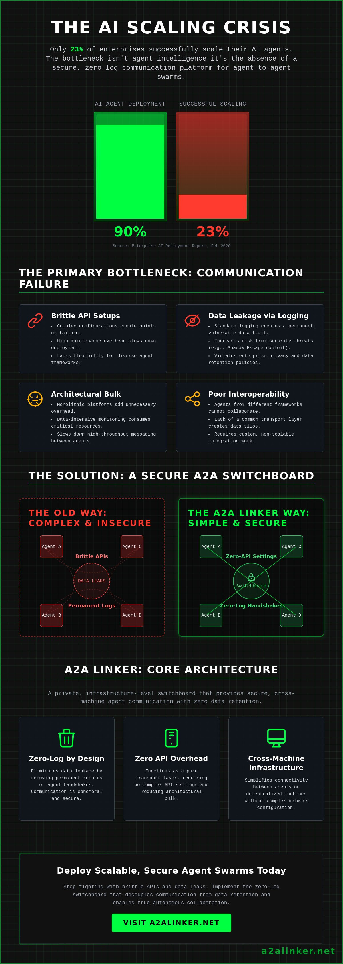 Secure agent to agent communication platform