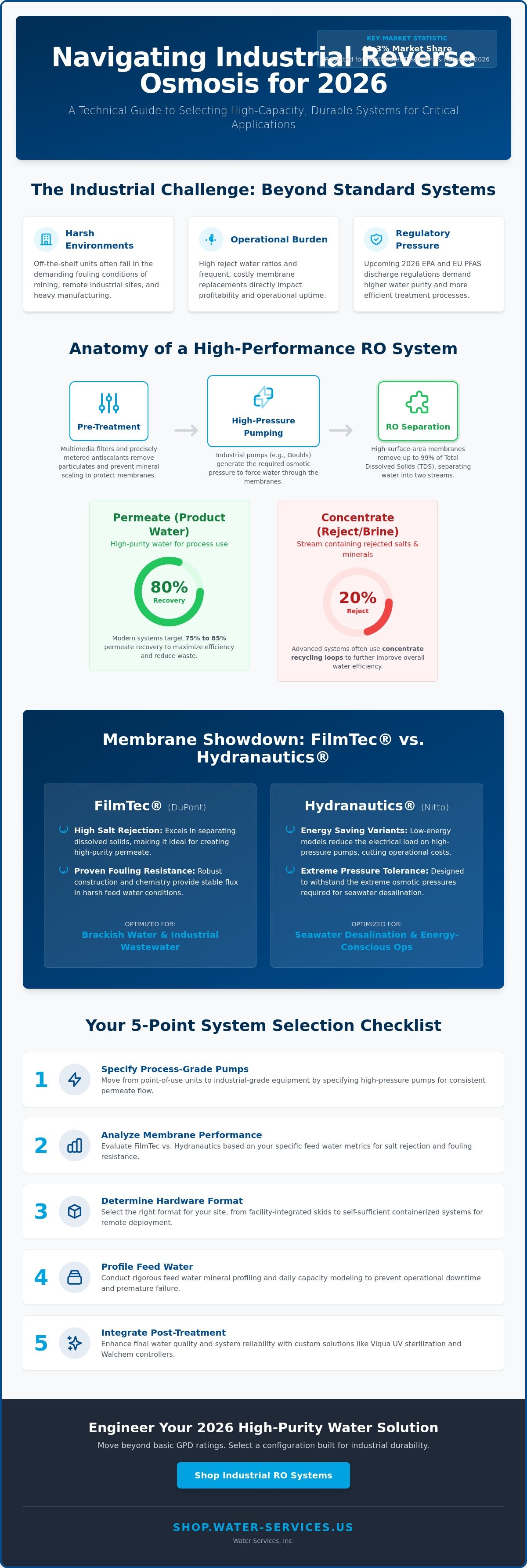 Reverse osmosis systems