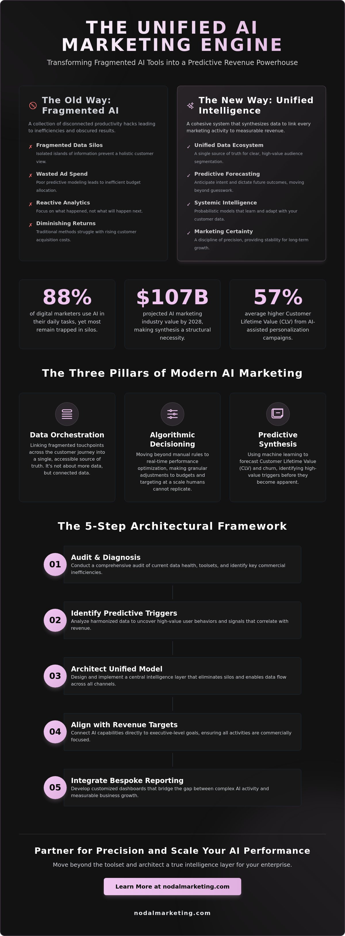 Ai driven marketing