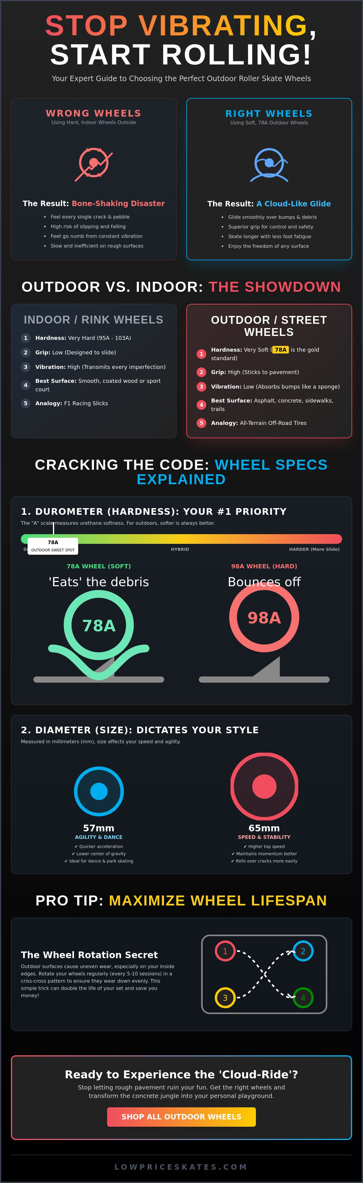 Roller skate wheels outdoor