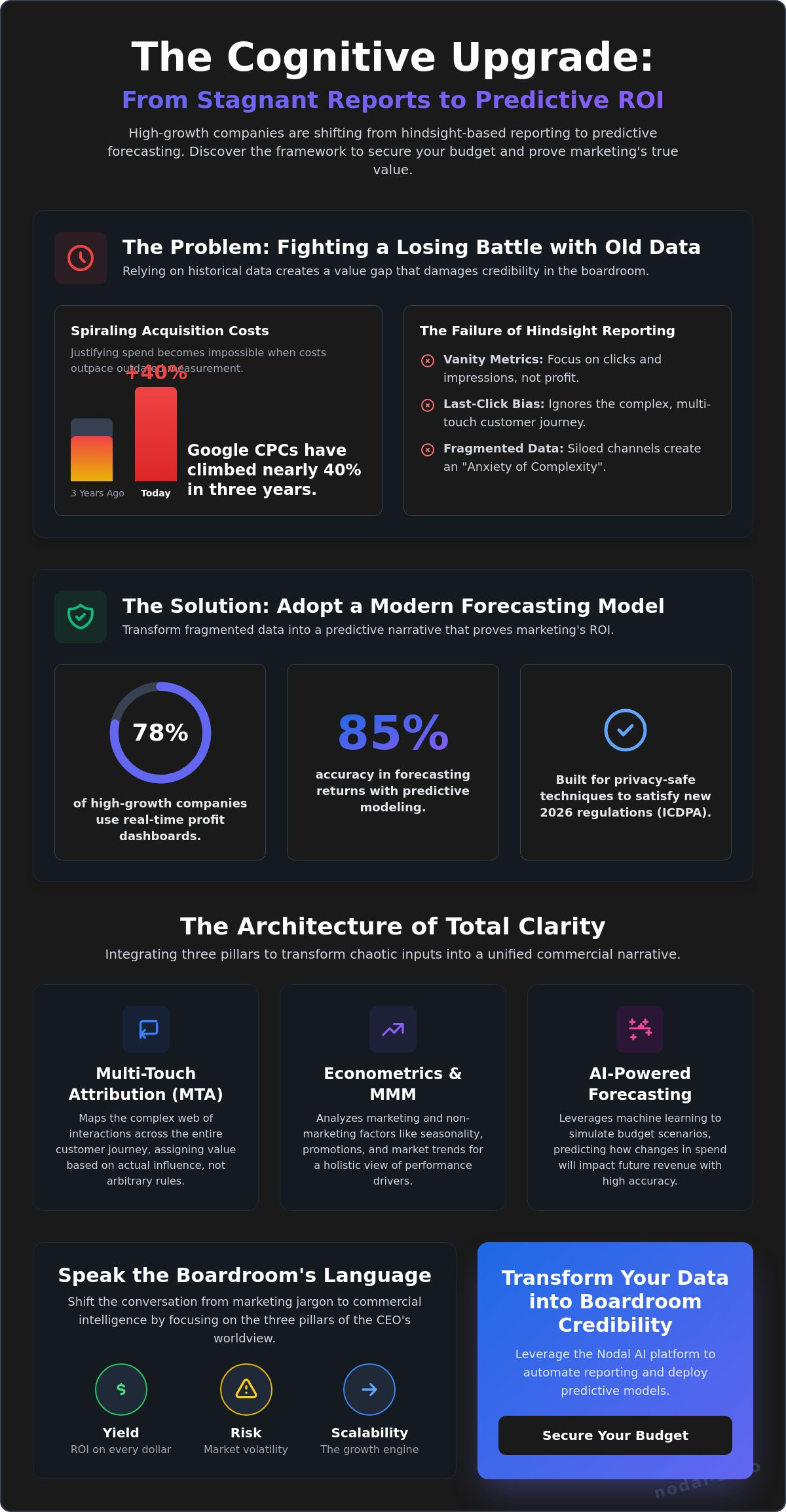 Marketing roi forecasting models