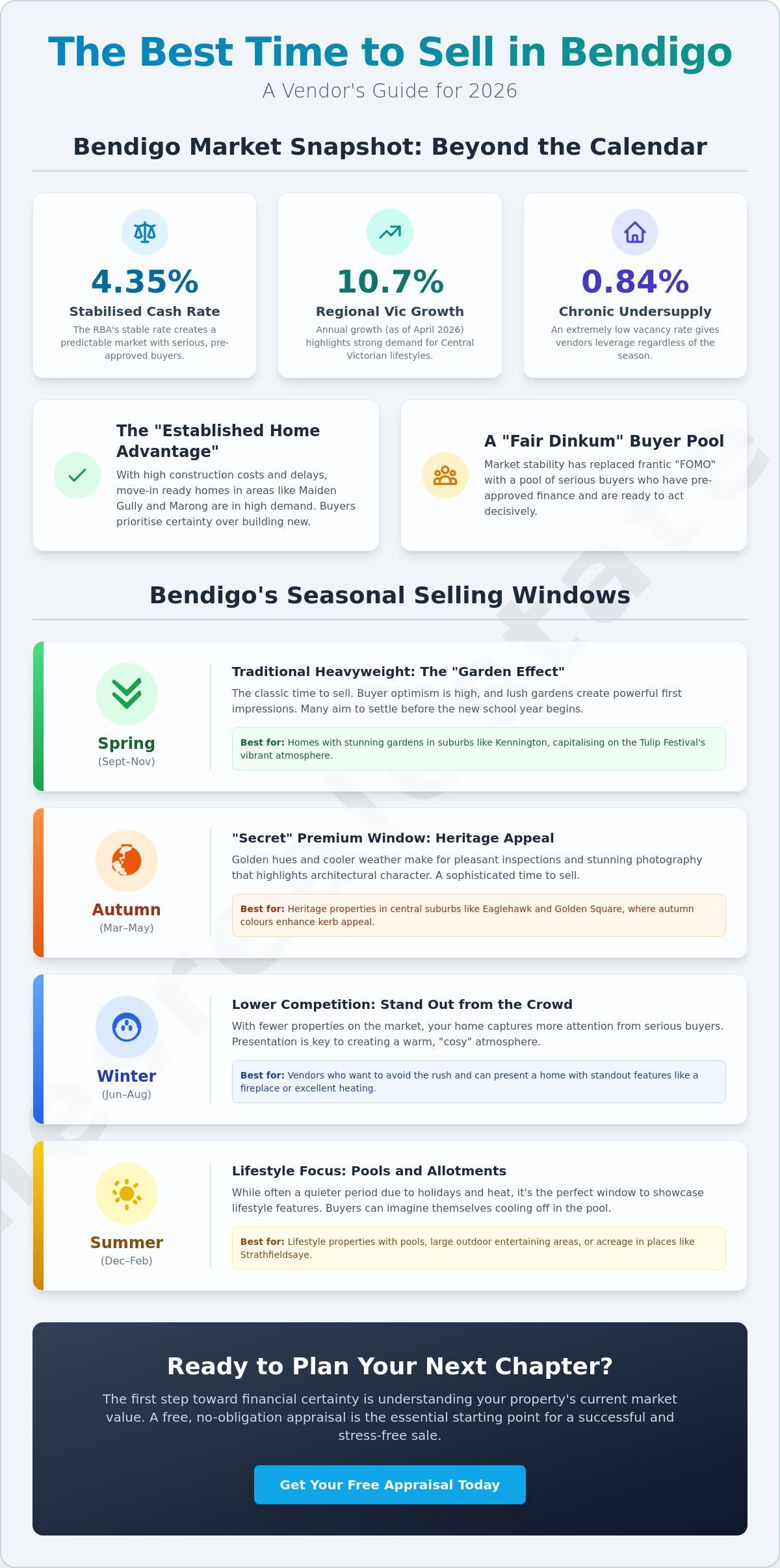 Best time to sell a house in Bendigo