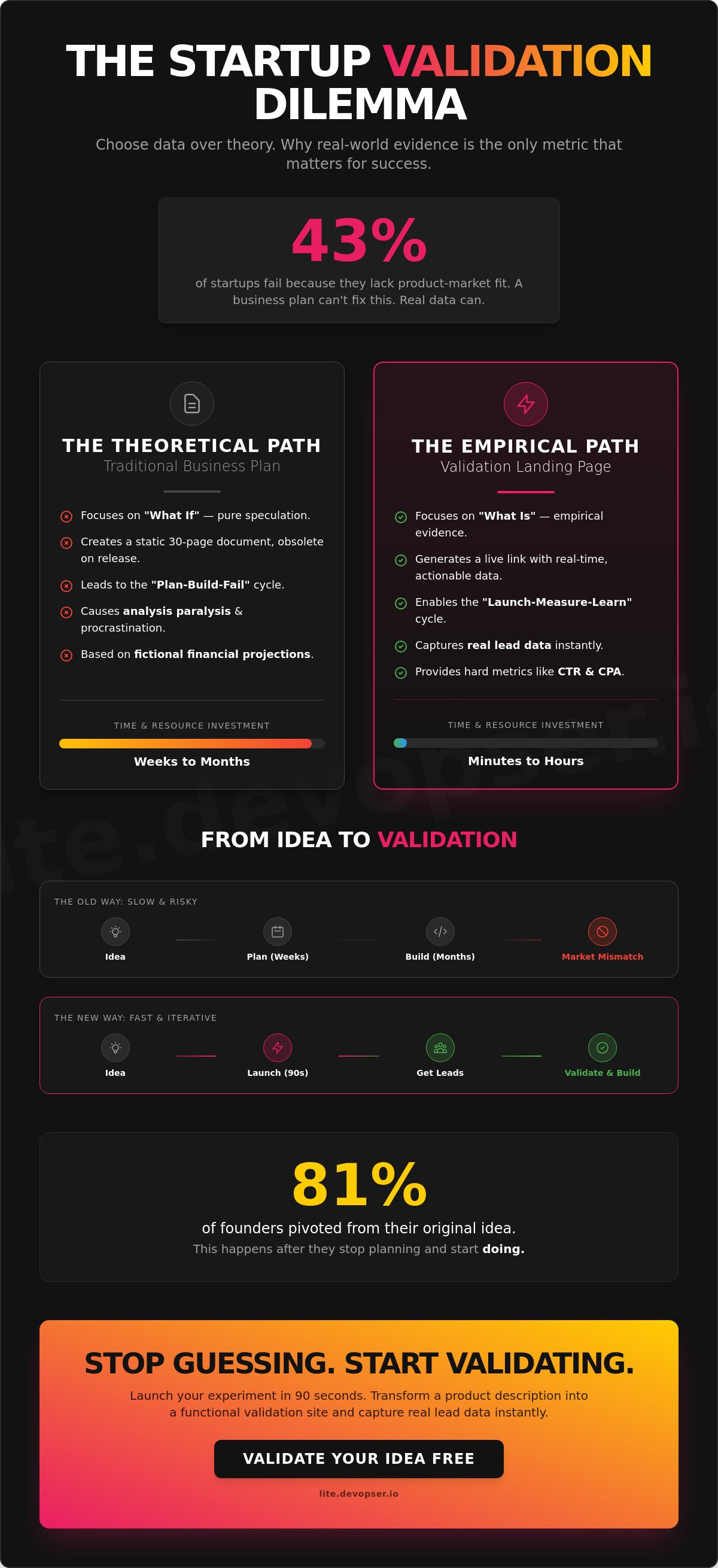 Business plan vs landing page for startup validation
